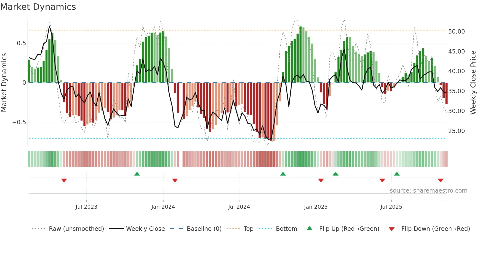 688595 weekly Market Dynamics chart