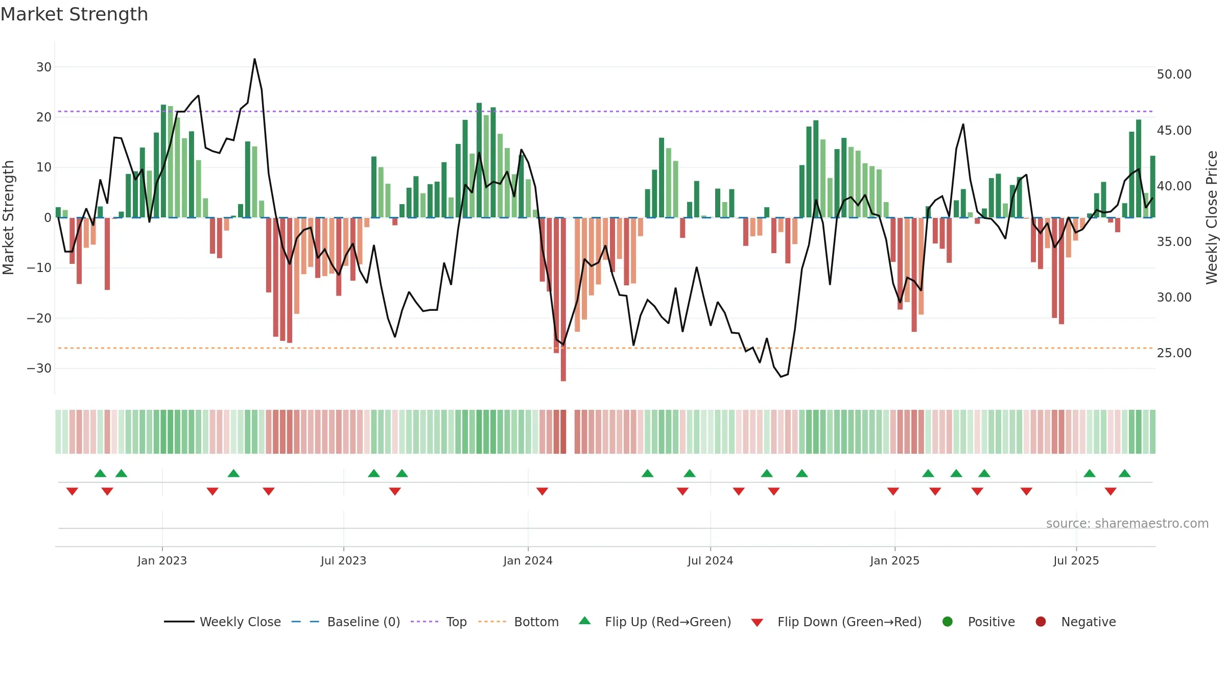 688595 weekly Market Strength chart, closing 2025-09-15.