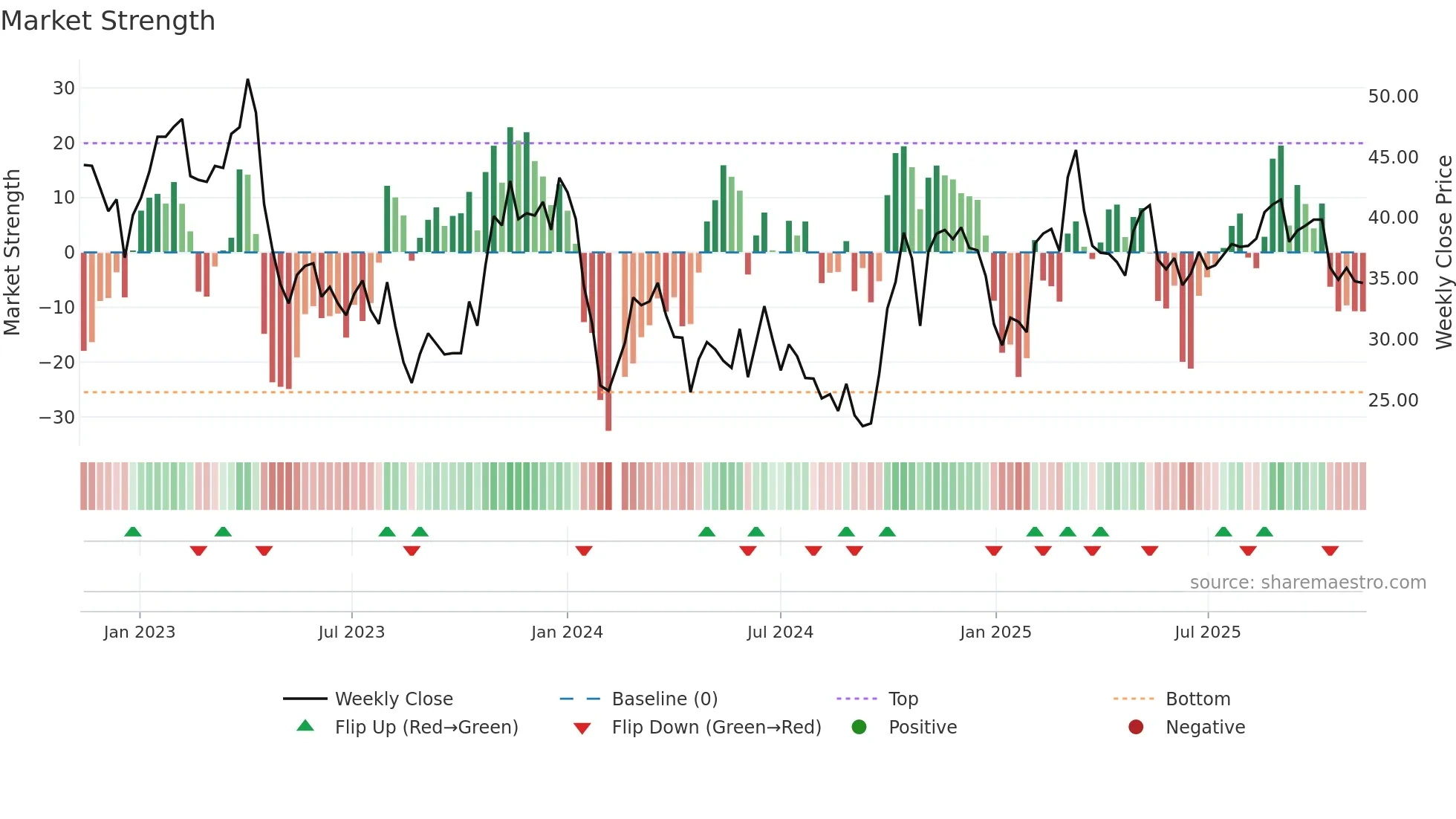 688595 weekly Market Strength chart