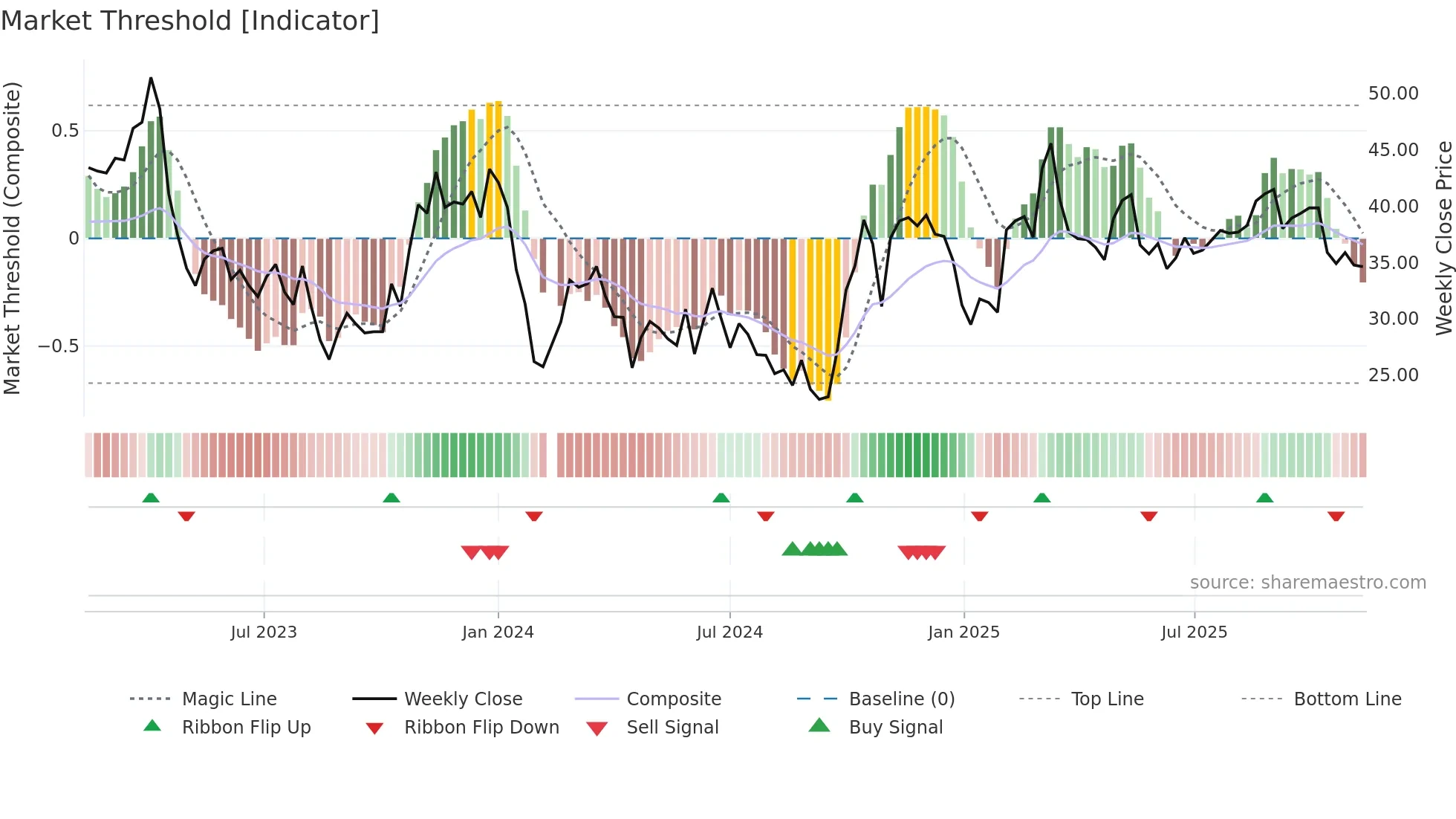 688595 weekly Market Threshold chart