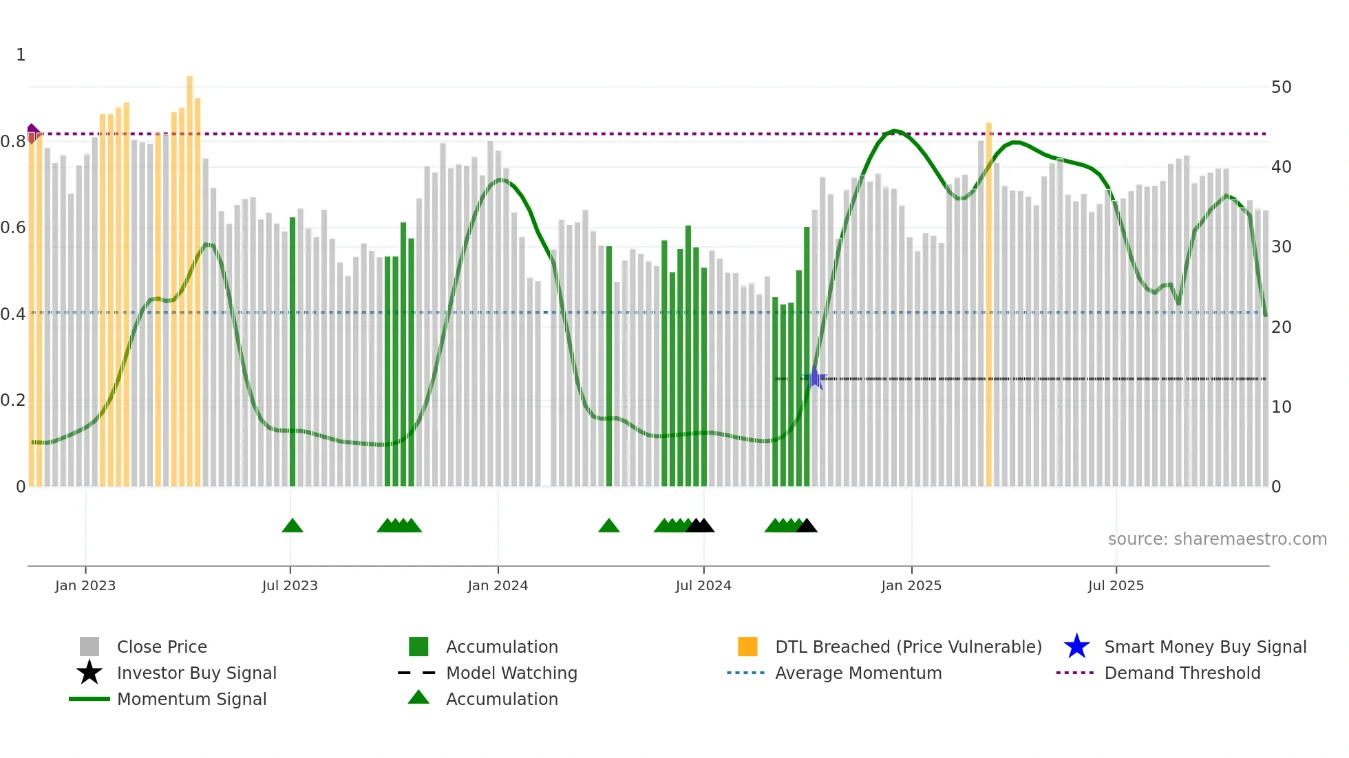 688595 weekly Smart Money chart