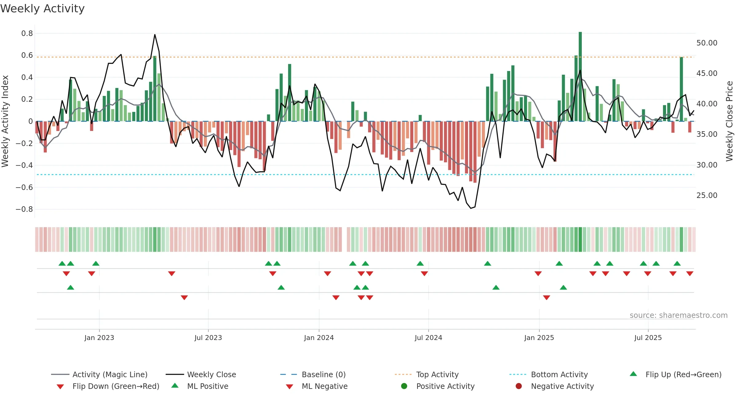 688595 weekly Activity chart, closing 2025-09-15.