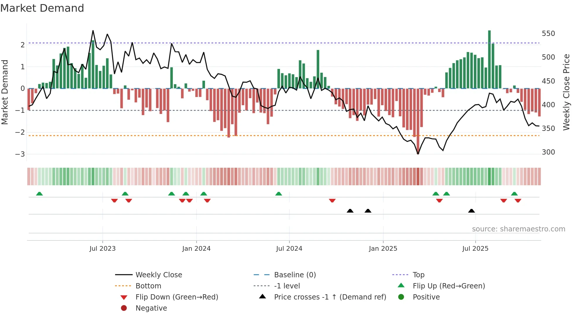 APCOTEXIND weekly Market Demand chart