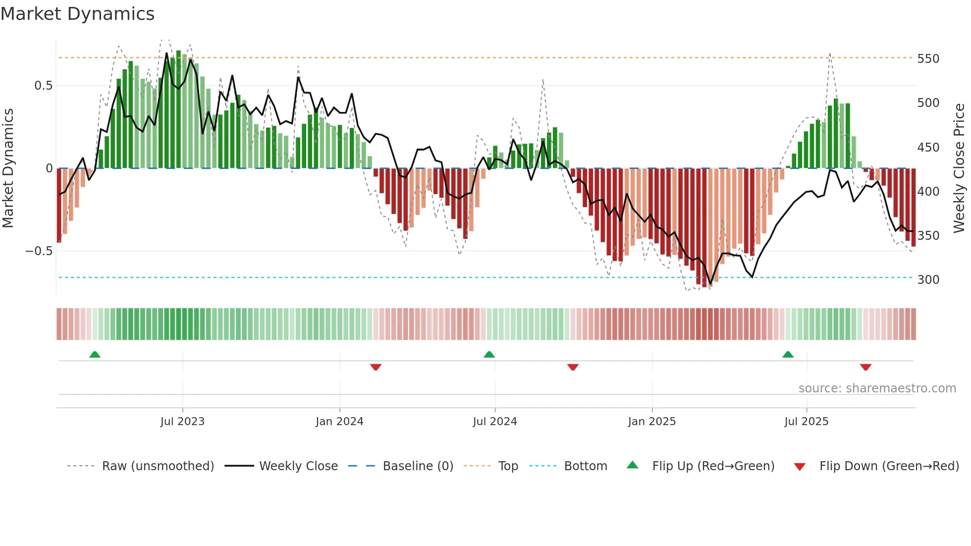 APCOTEXIND weekly Market Dynamics chart