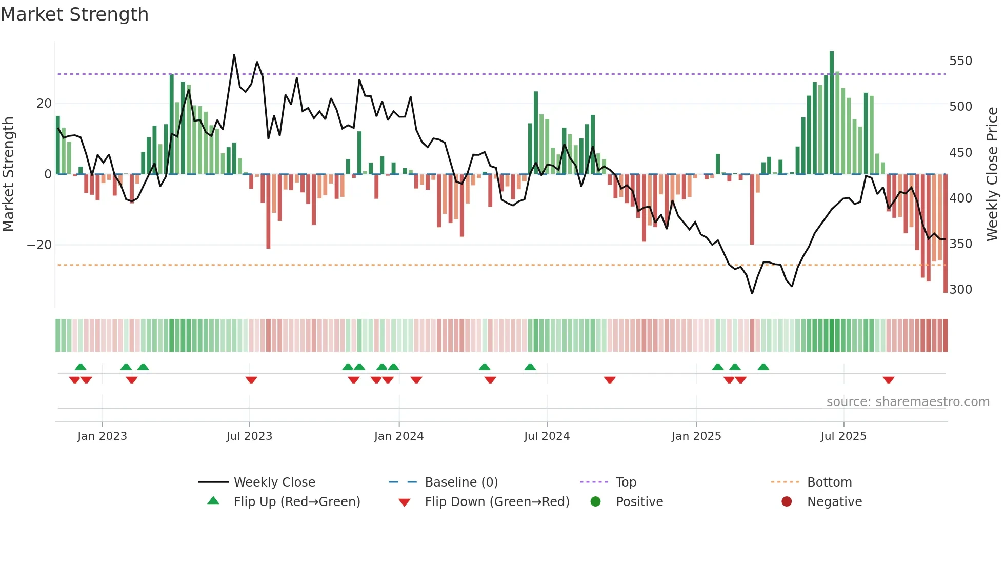 APCOTEXIND weekly Market Strength chart
