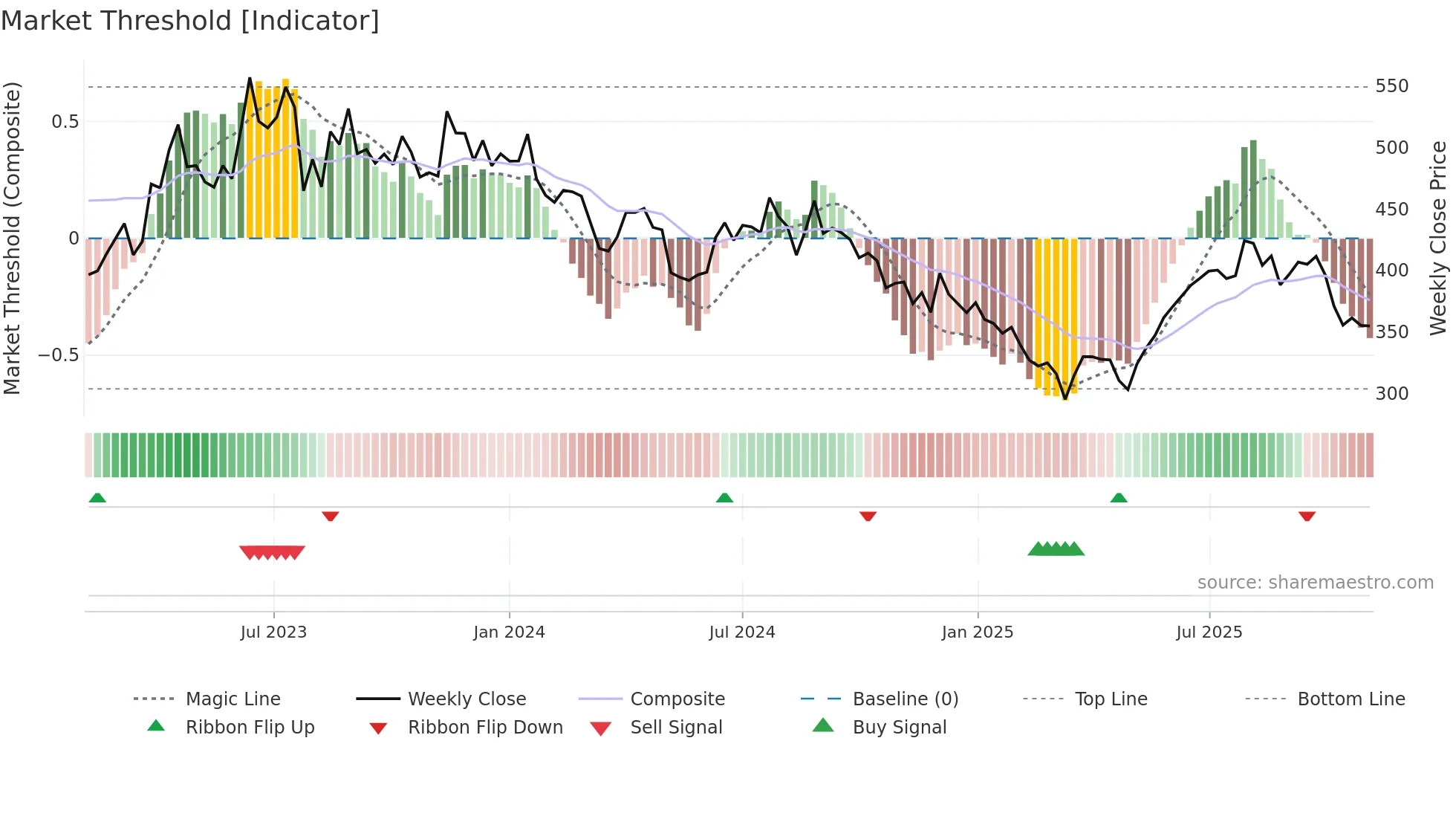 APCOTEXIND weekly Market Threshold chart