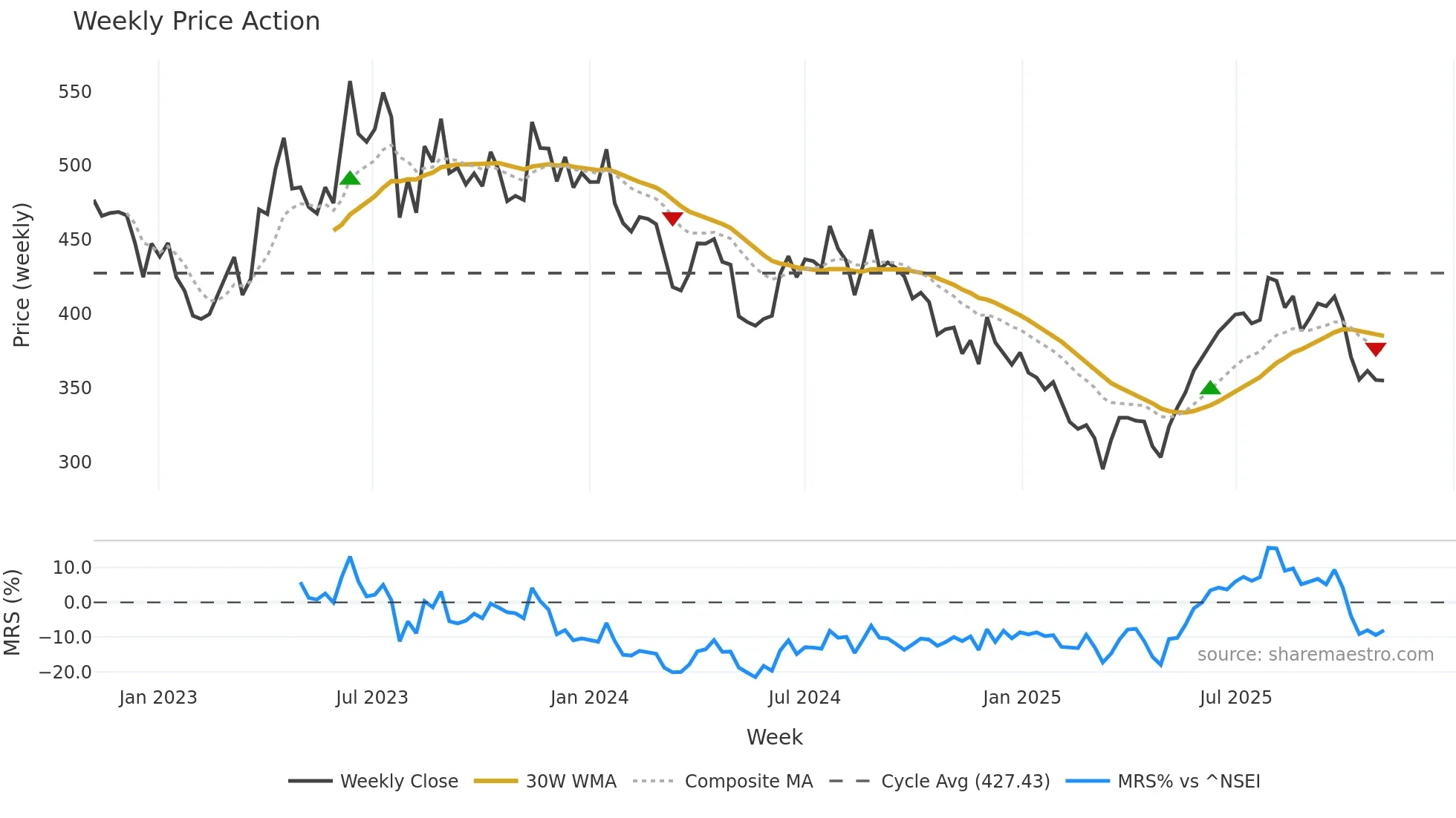 APCOTEXIND weekly Price Action chart, closing 2025-11-03