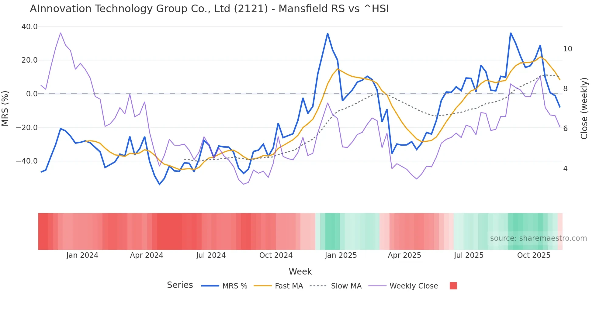 2121 Mansfield Relative Strength chart