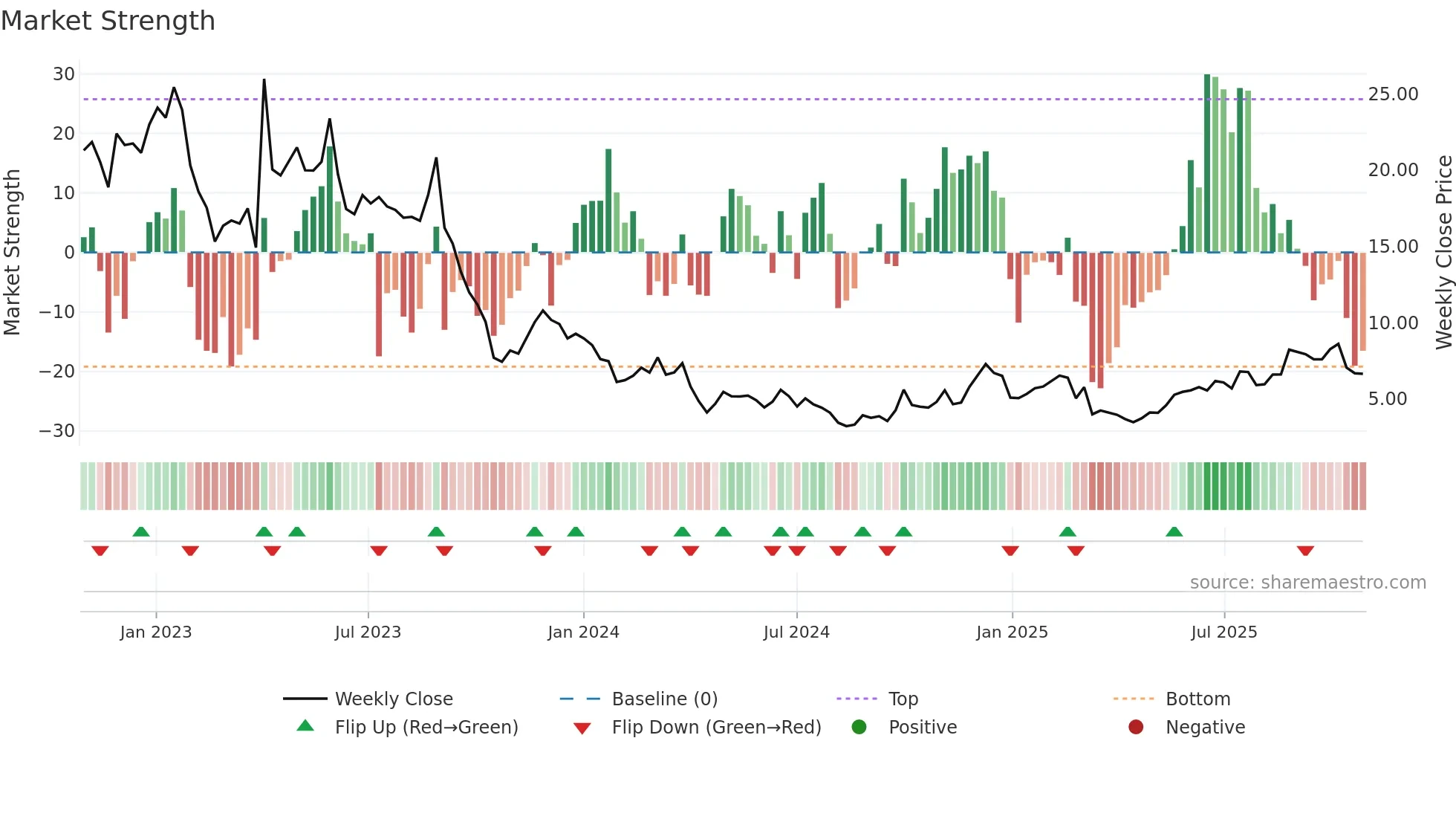 2121 weekly Market Strength chart