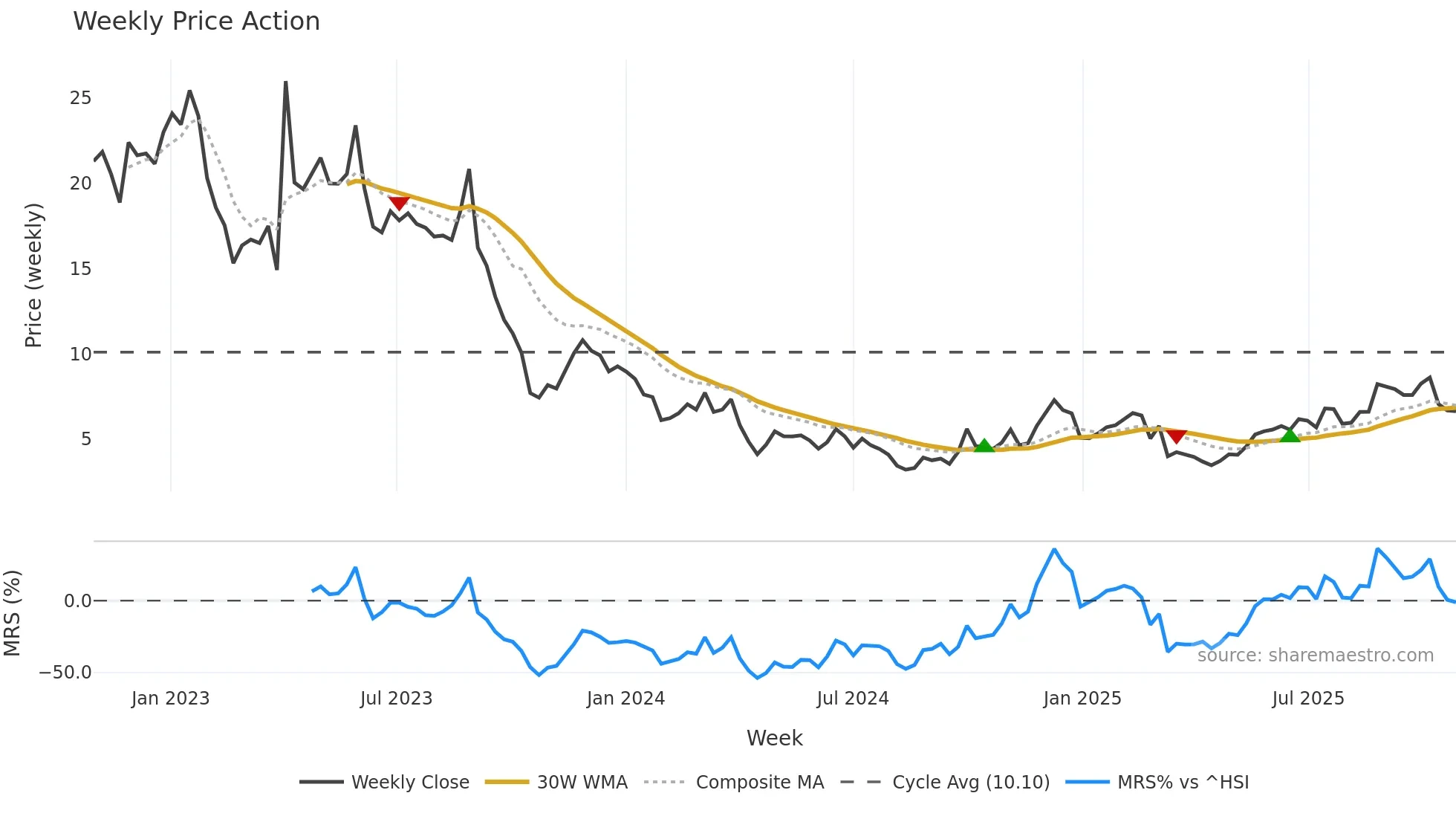 2121 weekly Price Action chart, closing 2025-10-27