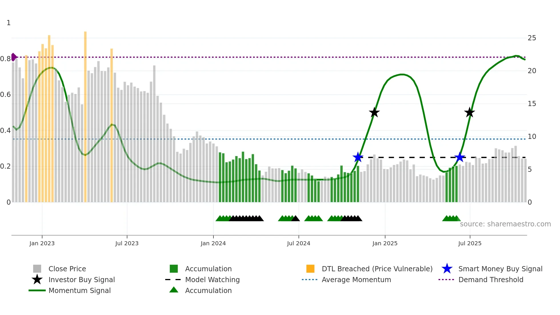 2121 weekly Smart Money chart
