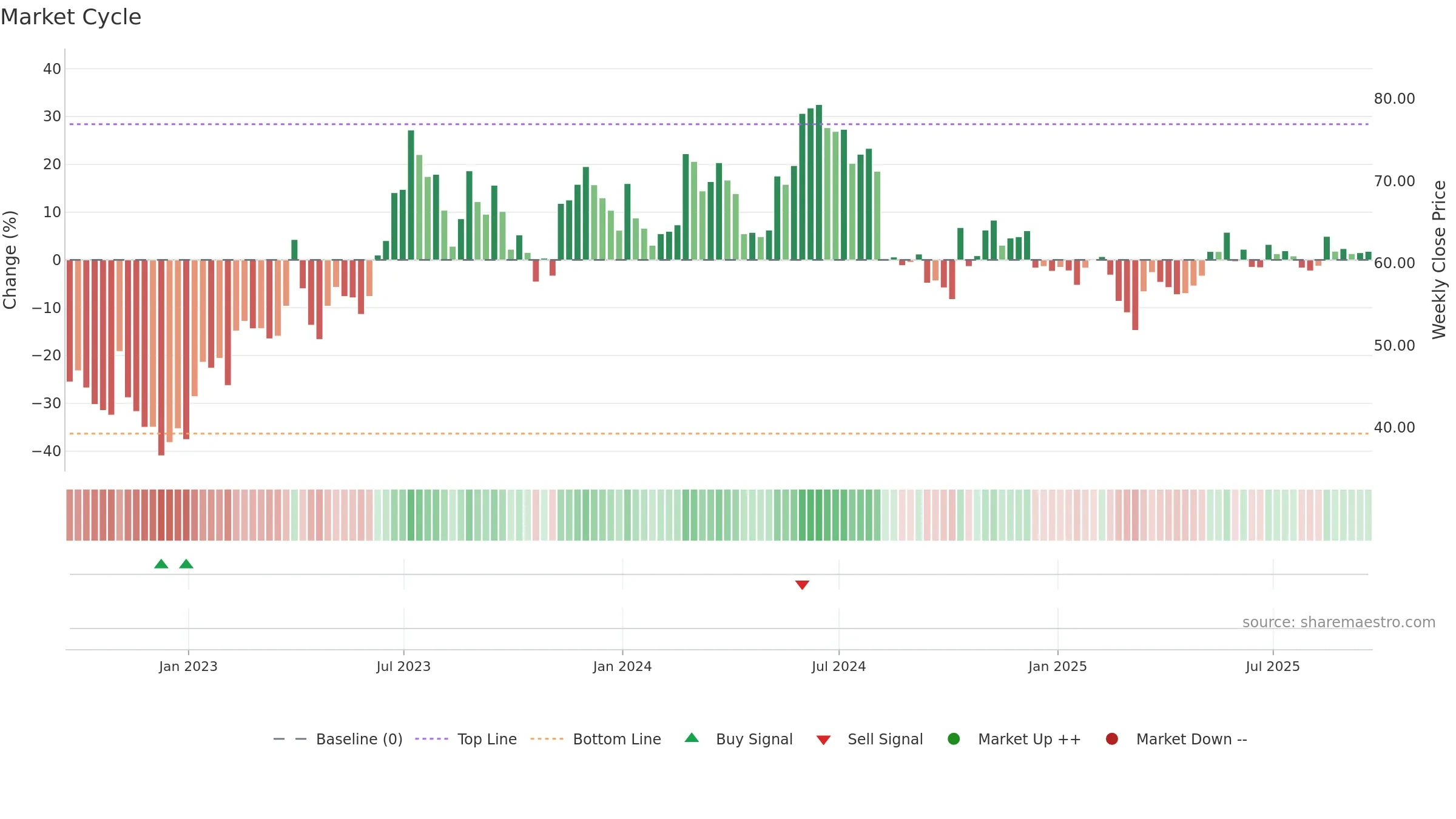 GRVY weekly Market Cycle chart, closing 2025-09-19.