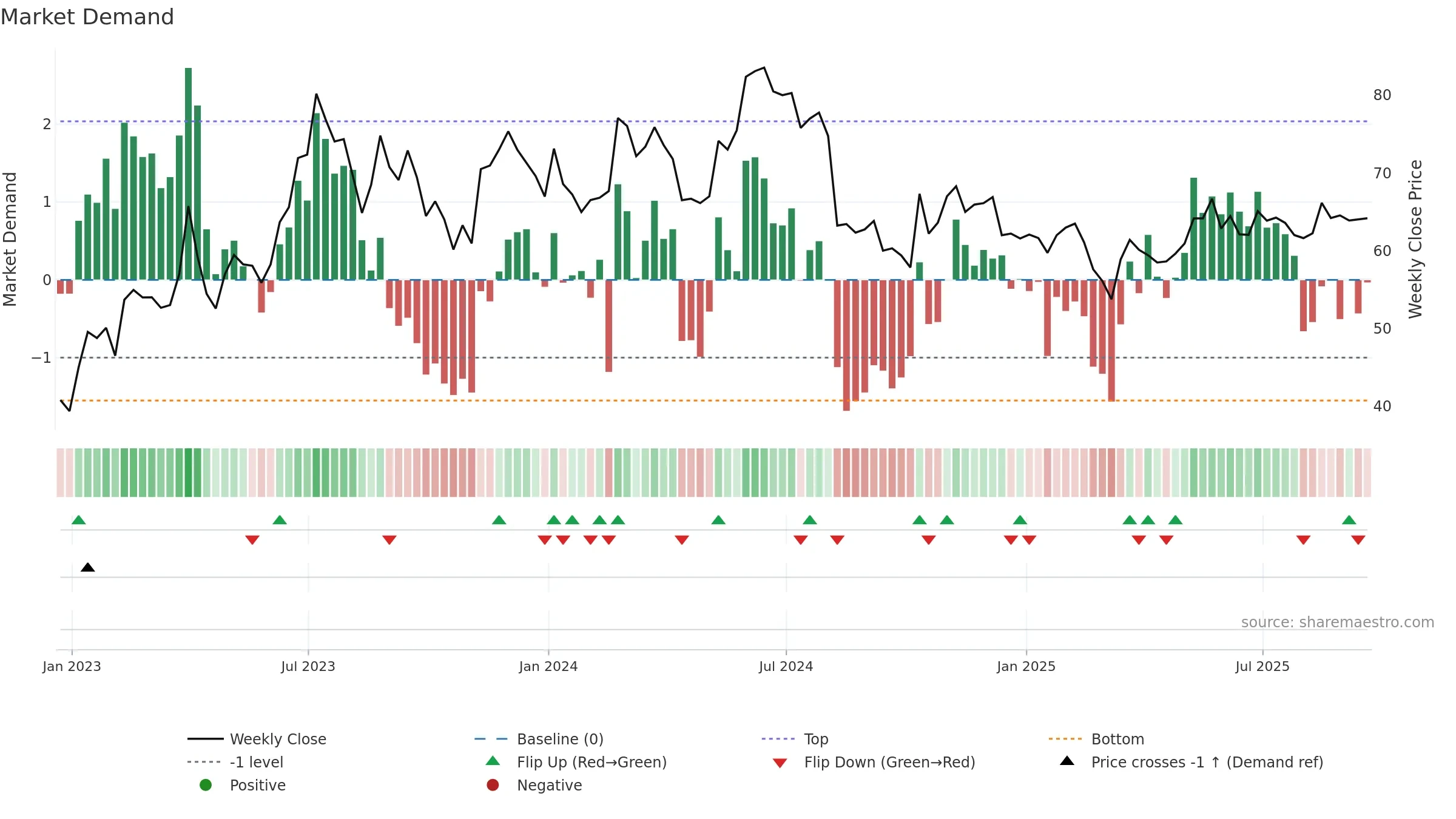 GRVY weekly Market Demand chart, closing 2025-09-19.