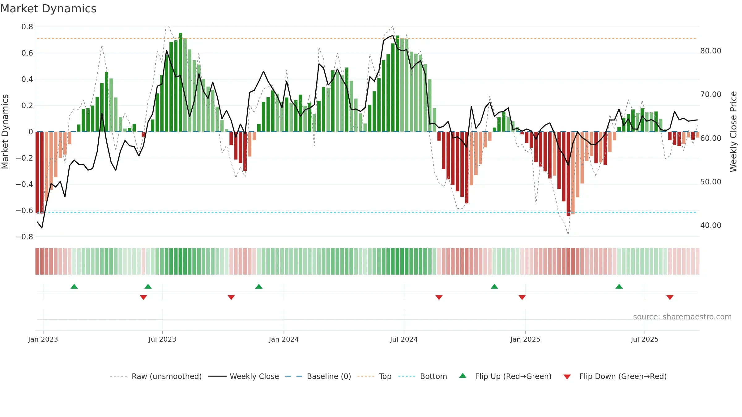 GRVY weekly Market Dynamics chart, closing 2025-09-19.