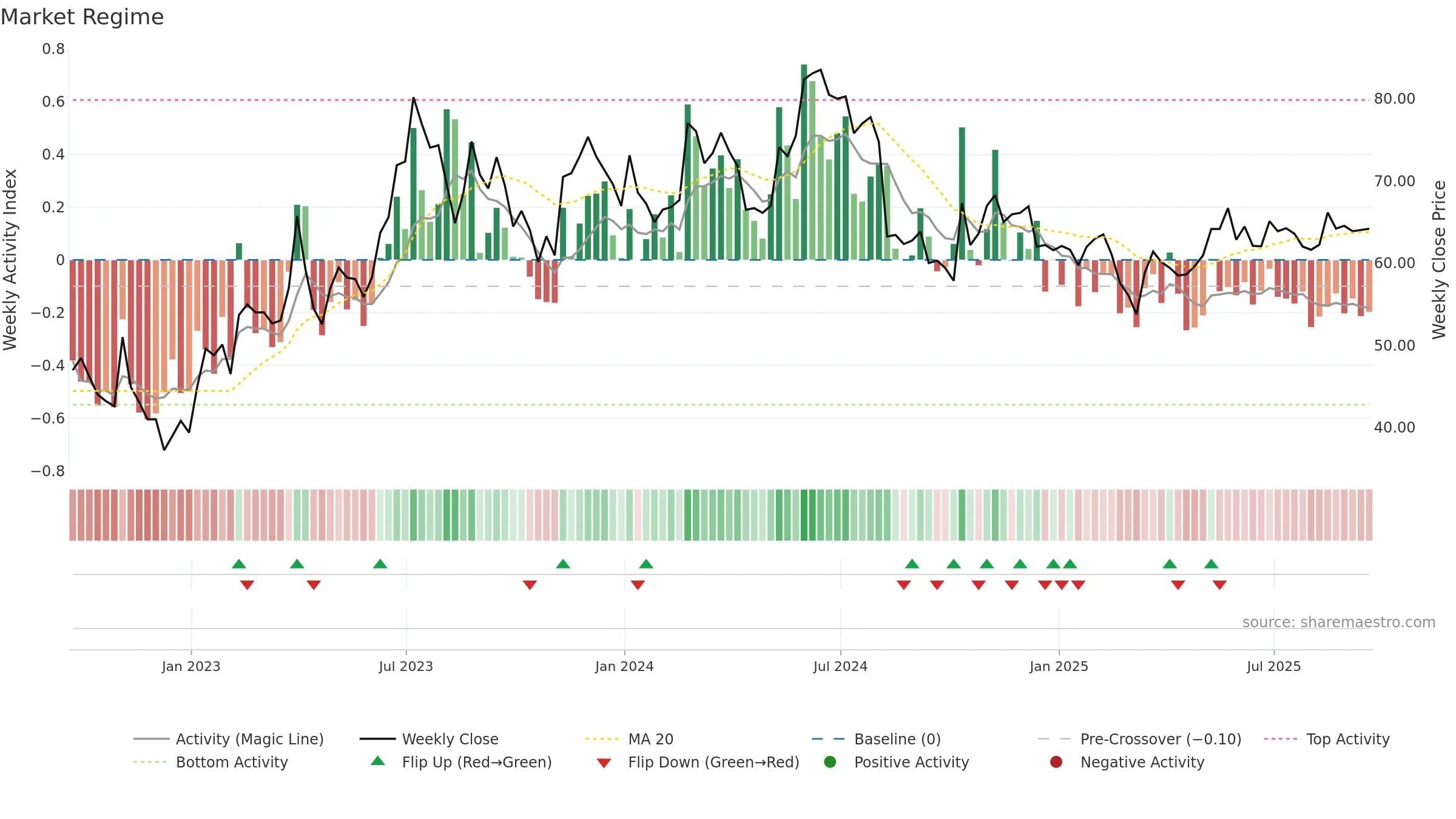 GRVY weekly Market Snapshot chart, closing 2025-09-19.