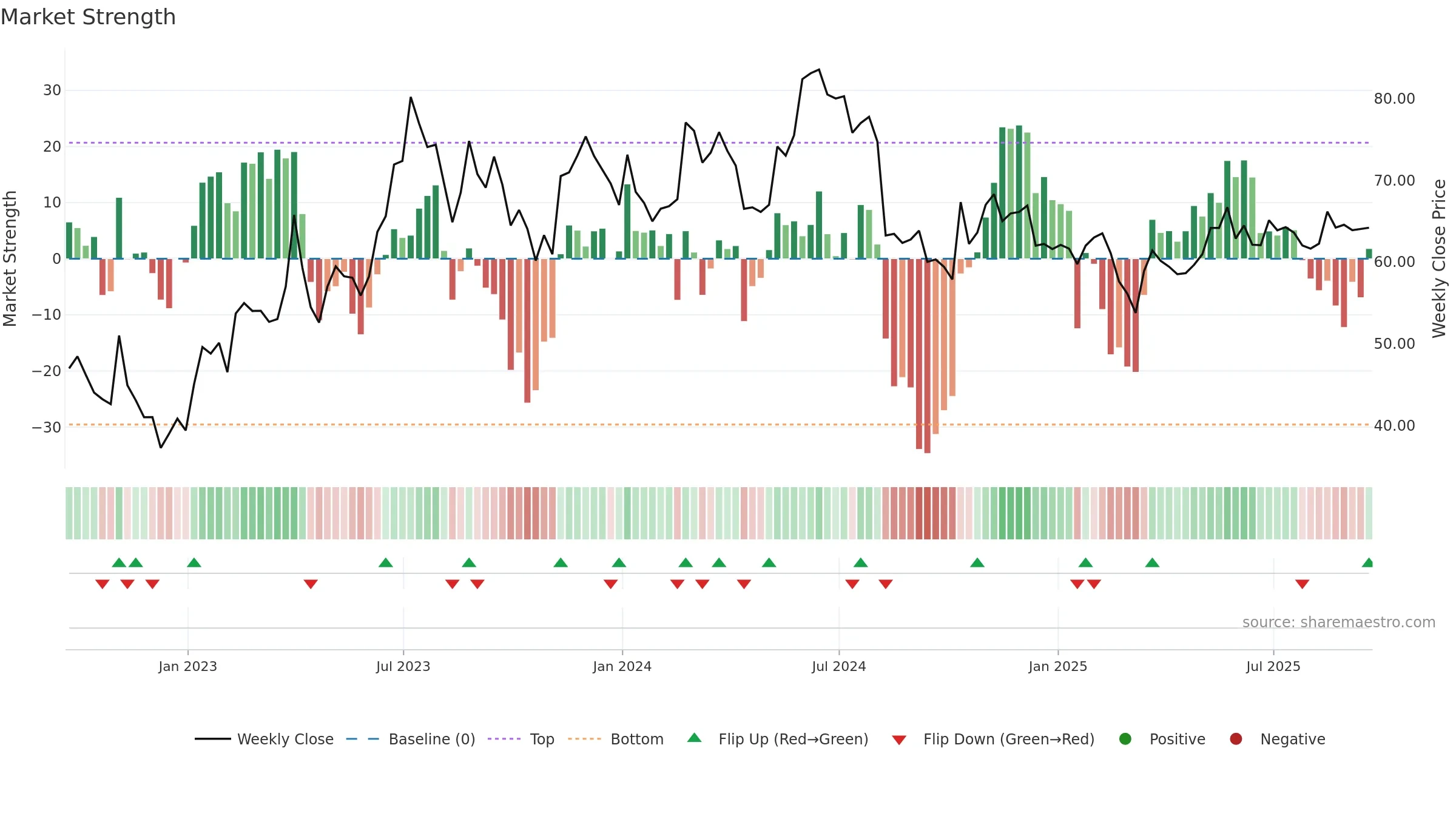GRVY weekly Market Strength chart, closing 2025-09-19.