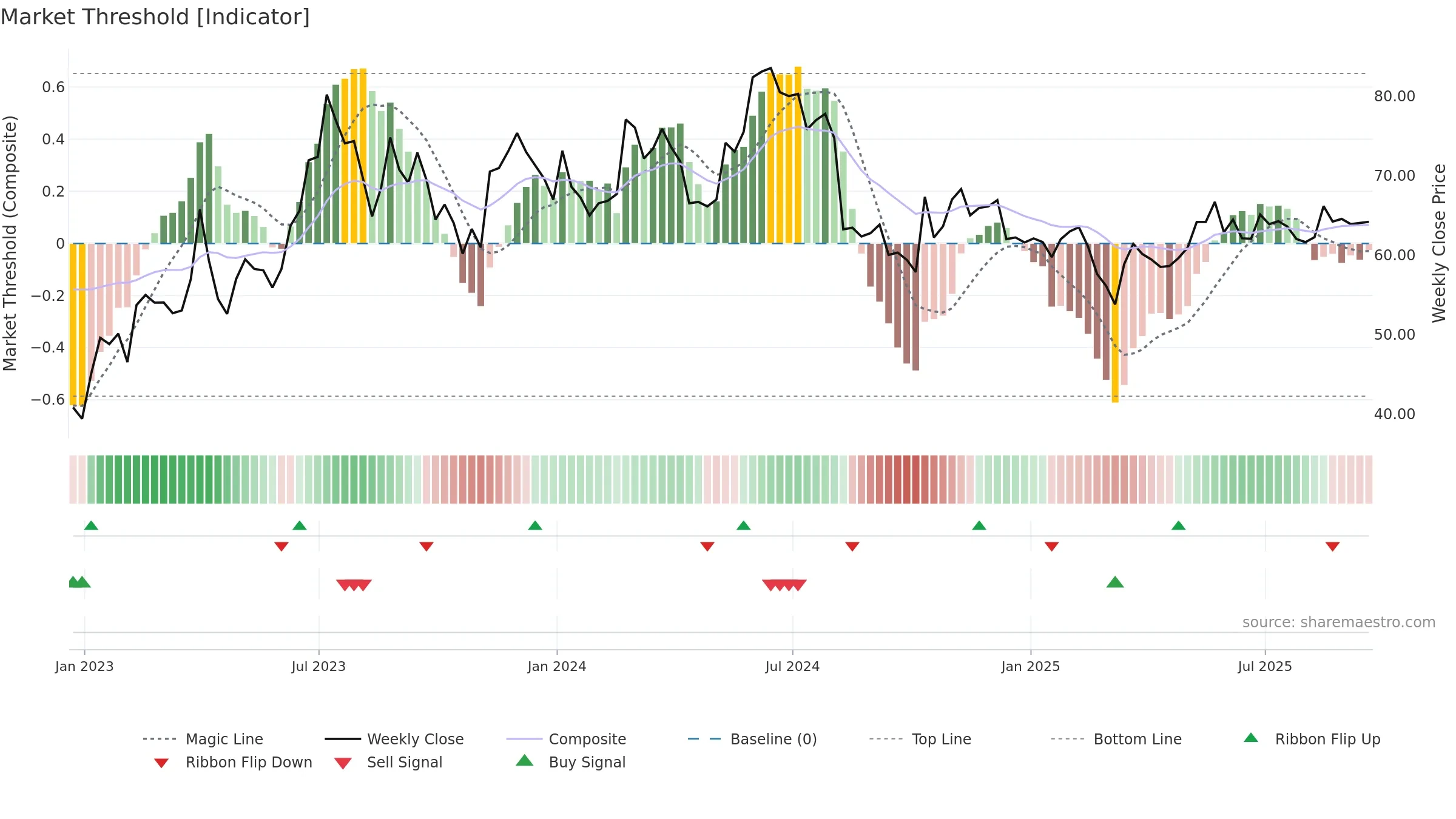 GRVY weekly Market Threshold chart, closing 2025-09-19.