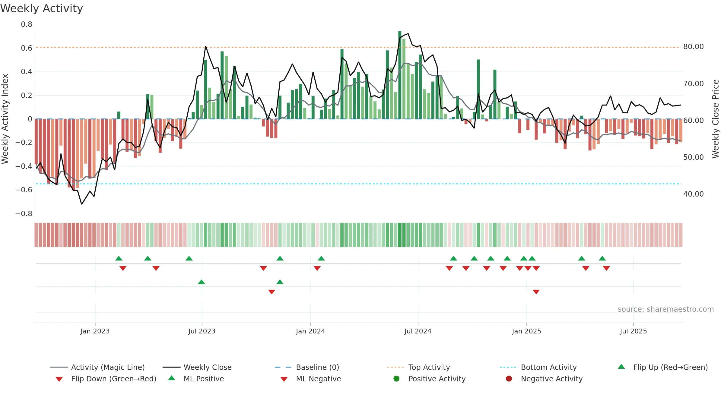 GRVY weekly Activity chart, closing 2025-09-19.