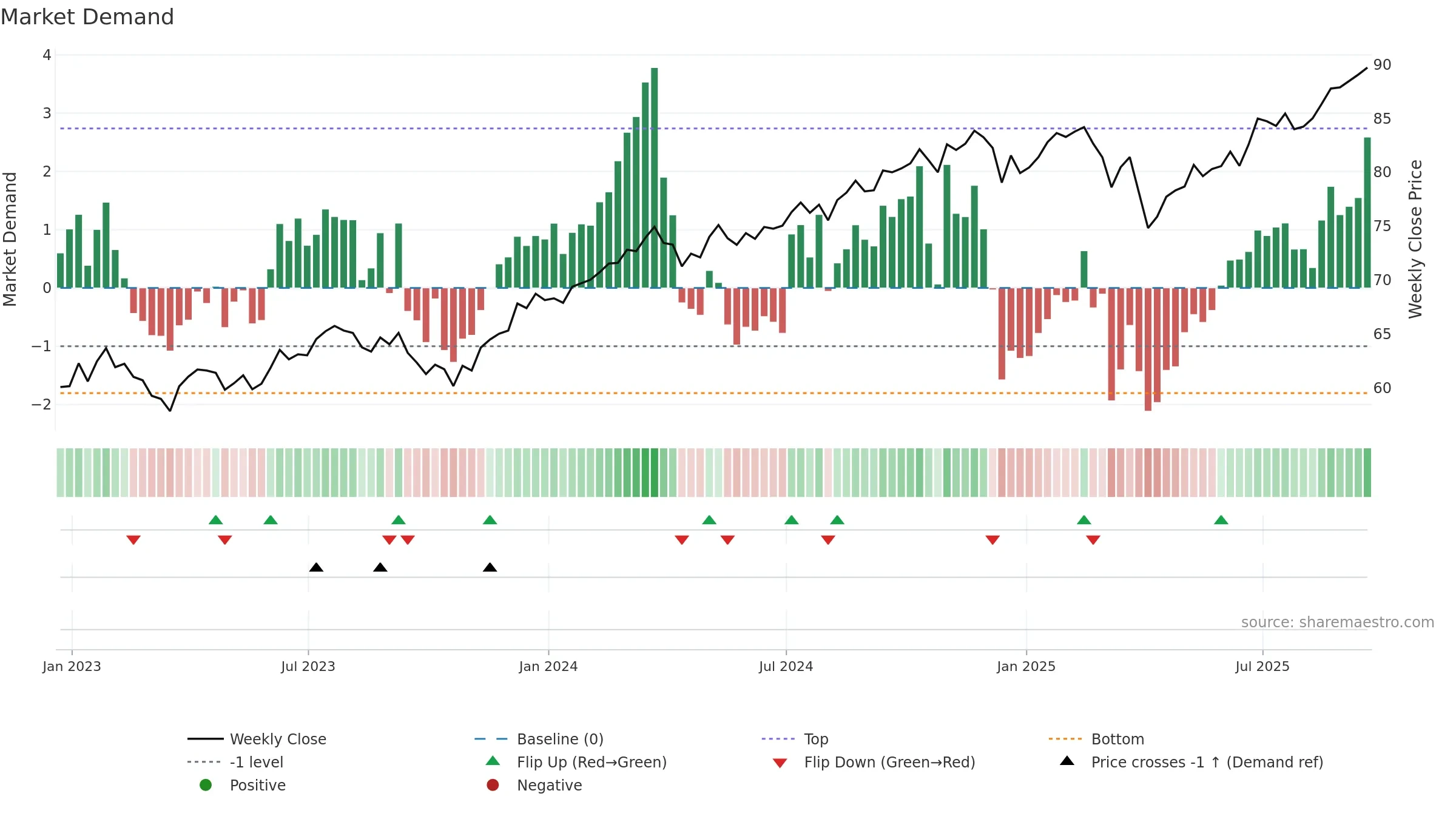 ILCV weekly Market Demand chart, closing 2025-09-19.