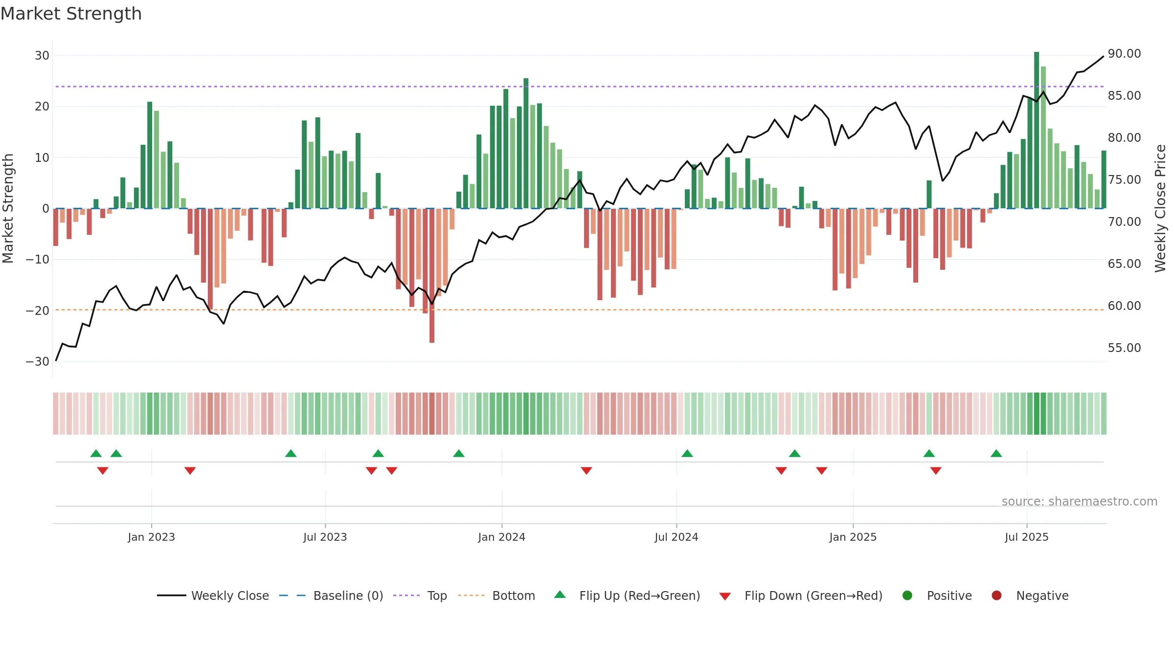 ILCV weekly Market Strength chart, closing 2025-09-19.