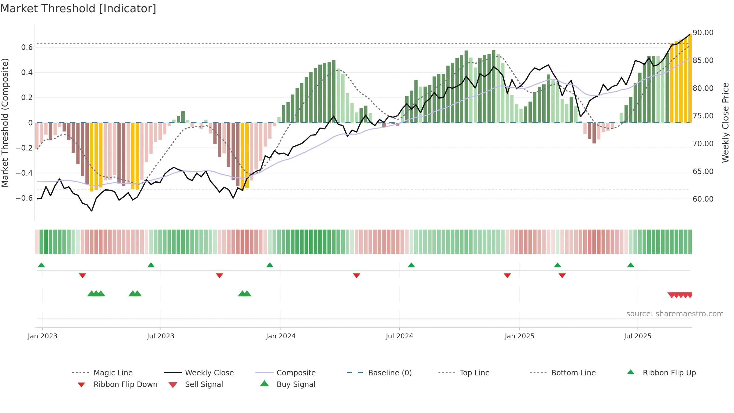 ILCV weekly Market Threshold chart, closing 2025-09-19.
