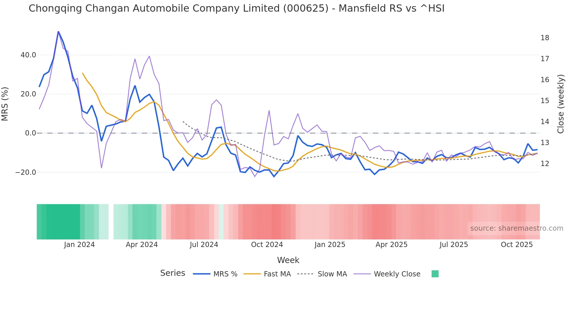 000625 Mansfield Relative Strength chart