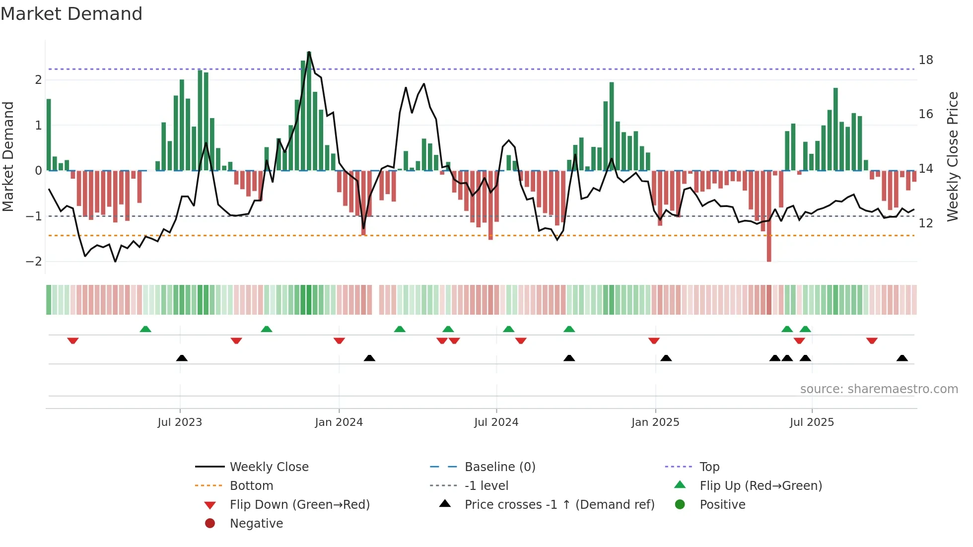000625 weekly Market Demand chart
