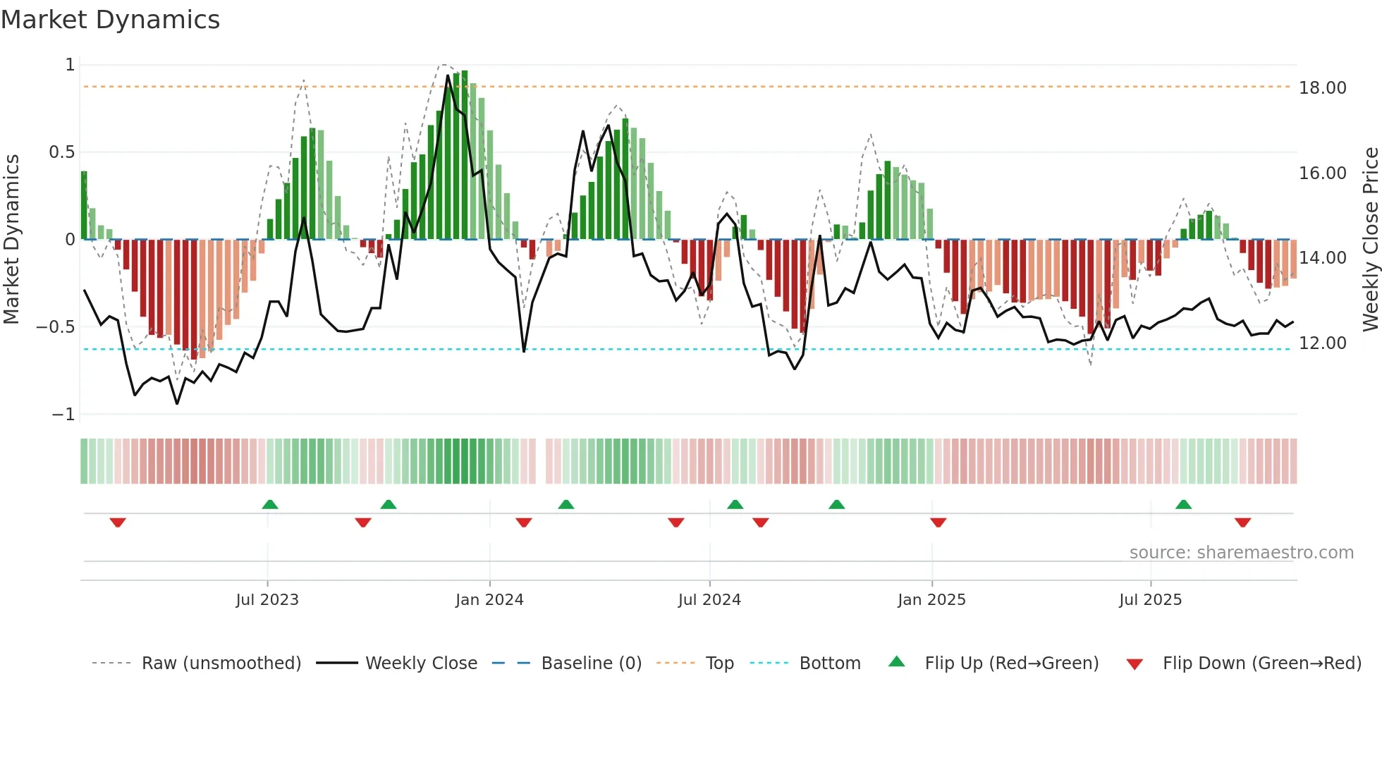 000625 weekly Market Dynamics chart