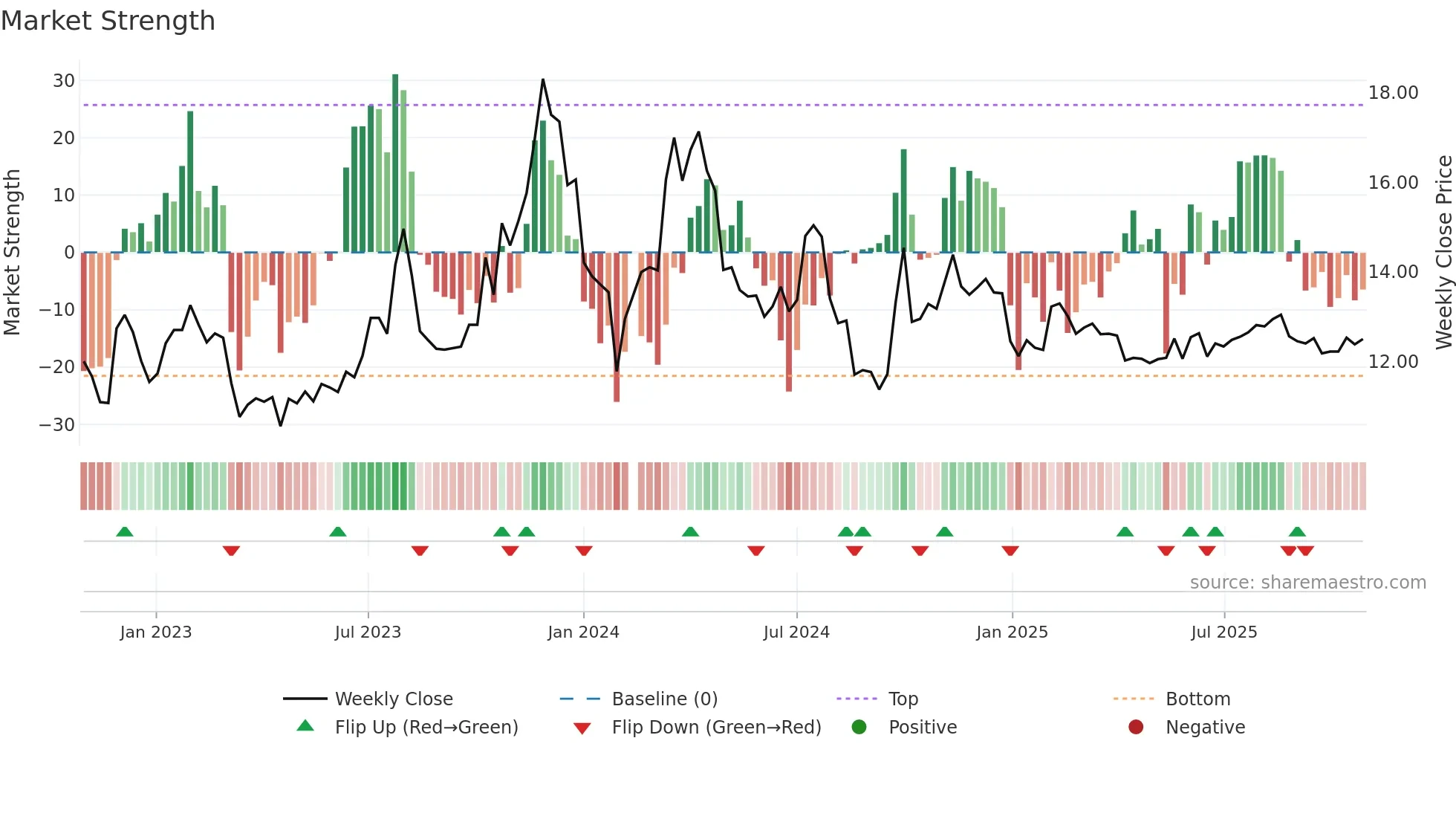 000625 weekly Market Strength chart