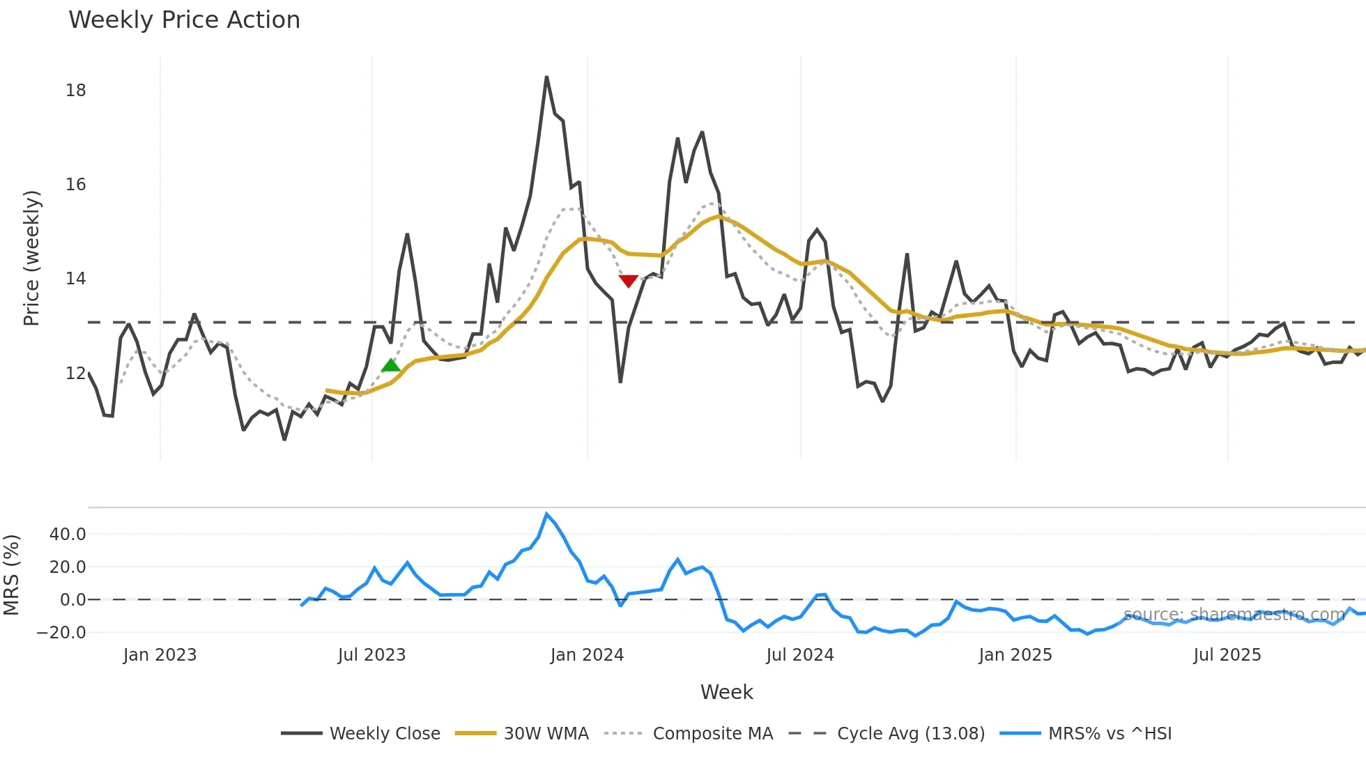 000625 weekly Price Action chart, closing 2025-10-27