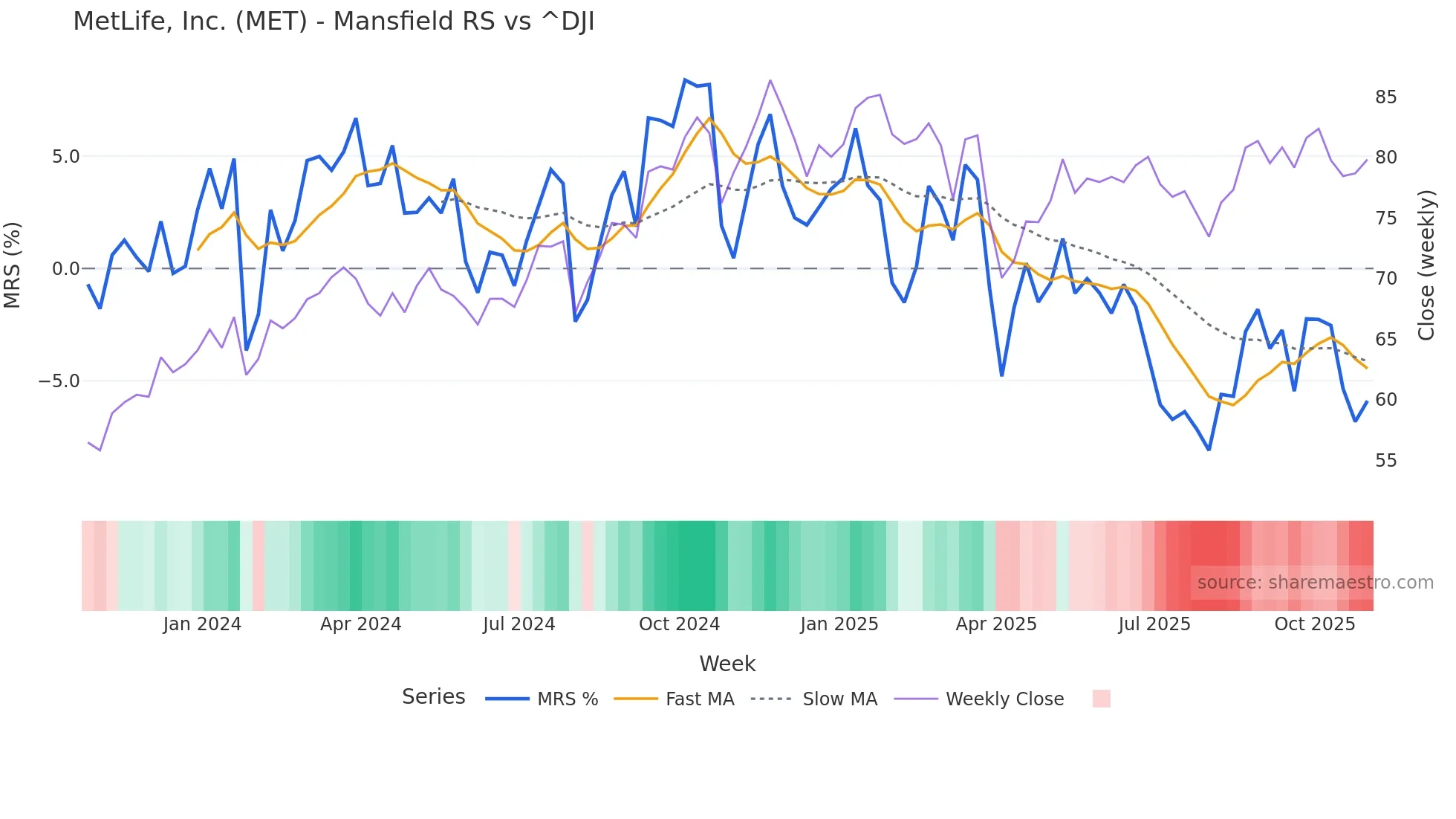 MET Mansfield Relative Strength chart