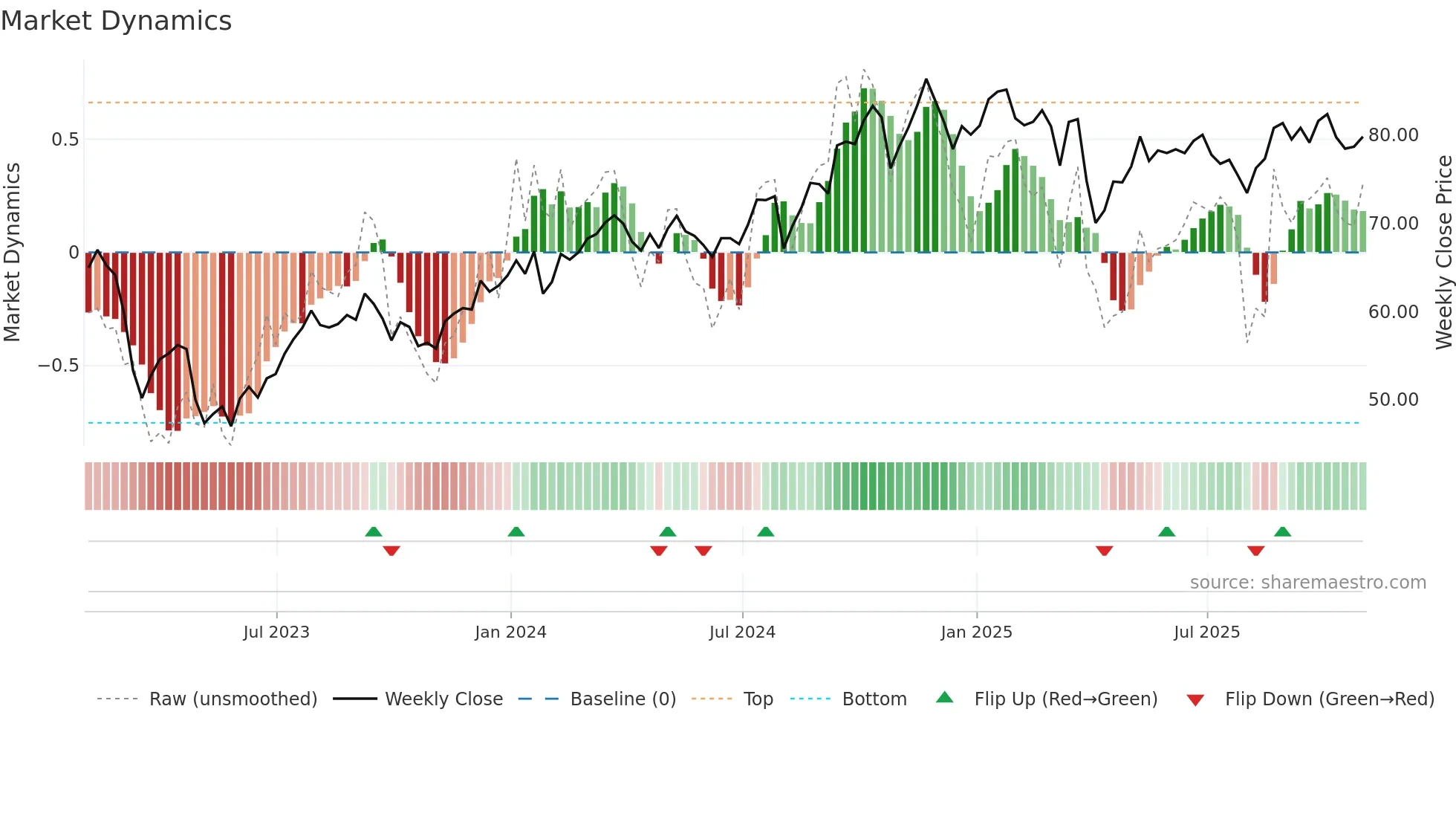 MET weekly Market Dynamics chart