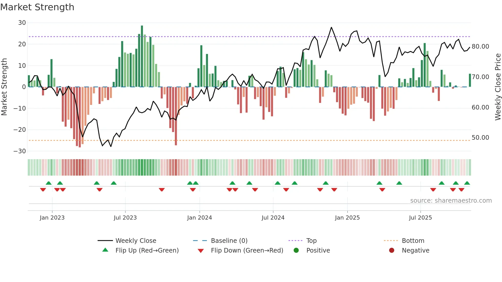 MET weekly Market Strength chart