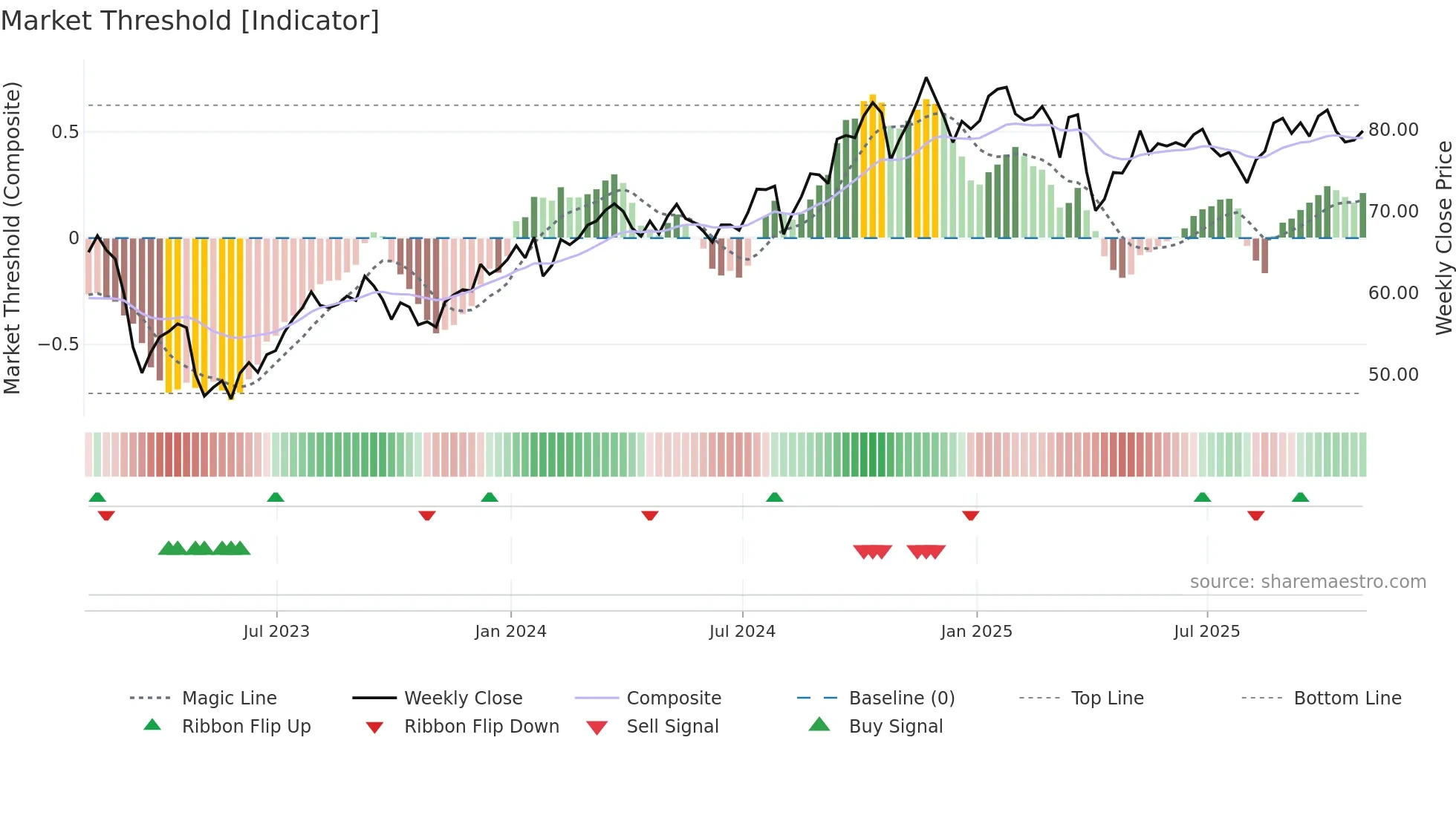 MET weekly Market Threshold chart