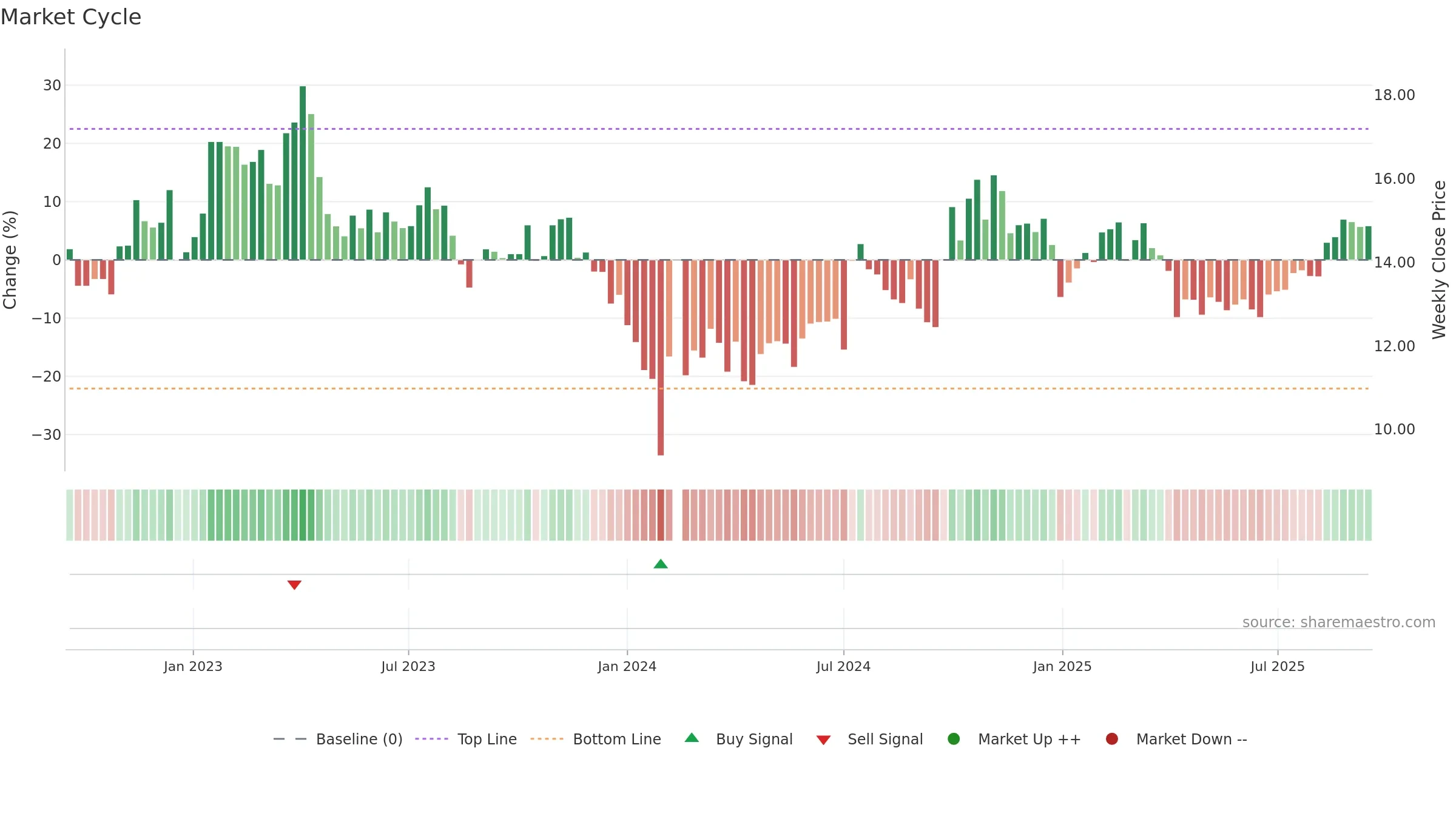000636 weekly Market Cycle chart, closing 2025-09-15.