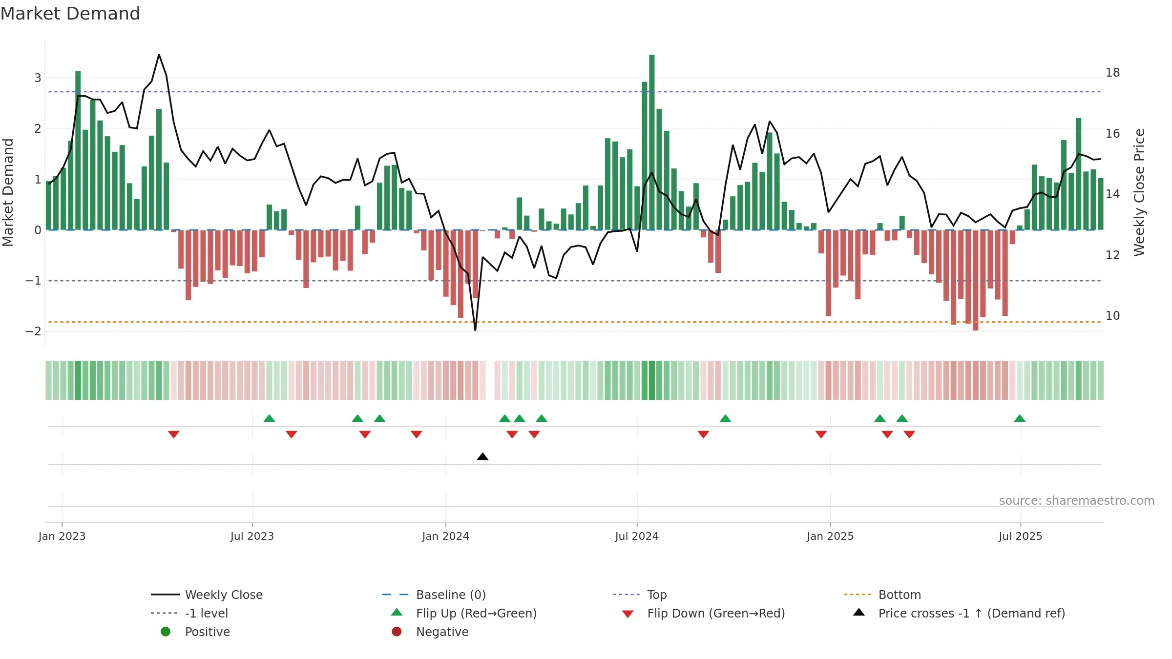 000636 weekly Market Demand chart, closing 2025-09-15.