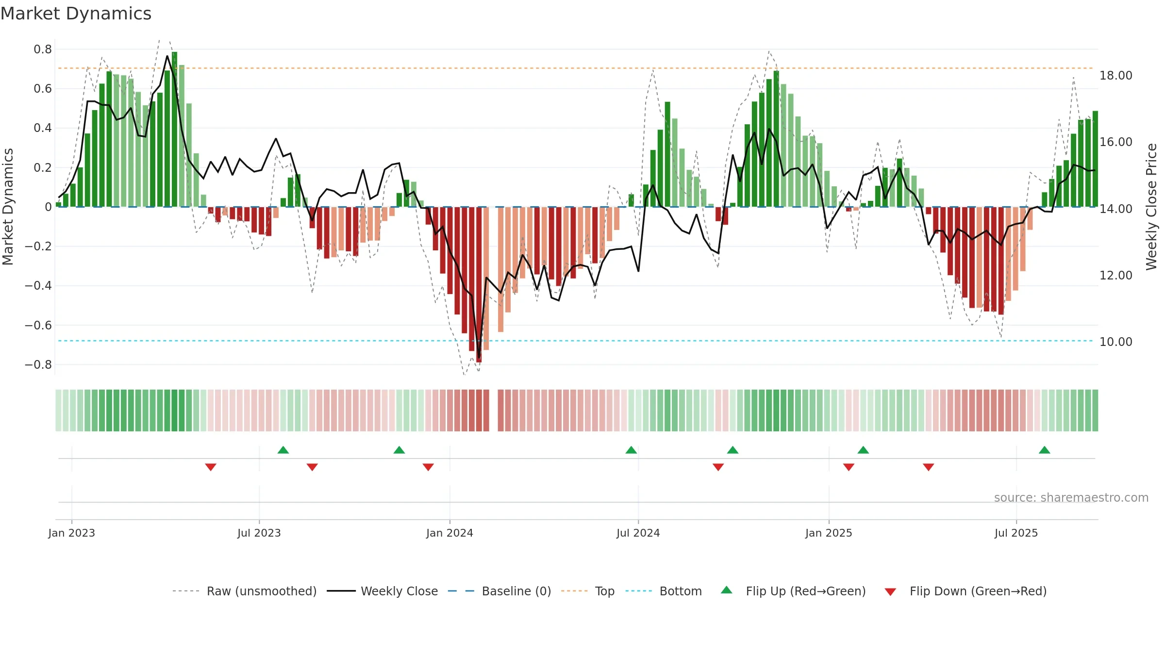 000636 weekly Market Dynamics chart, closing 2025-09-15.