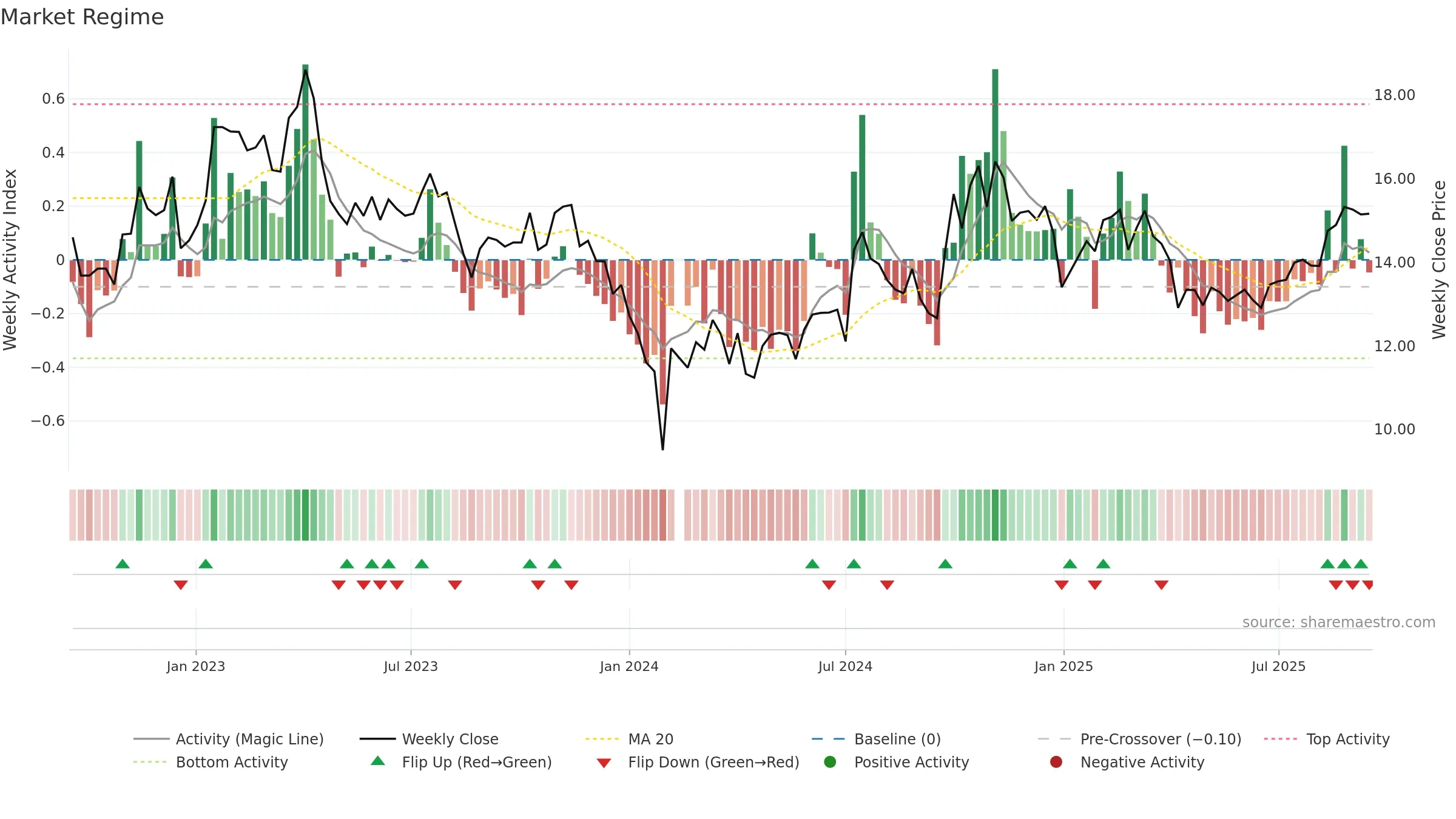 000636 weekly Market Snapshot chart, closing 2025-09-15.
