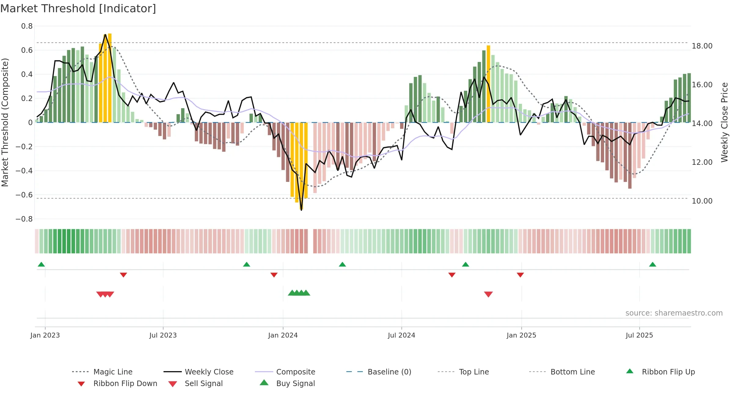 000636 weekly Market Threshold chart, closing 2025-09-15.