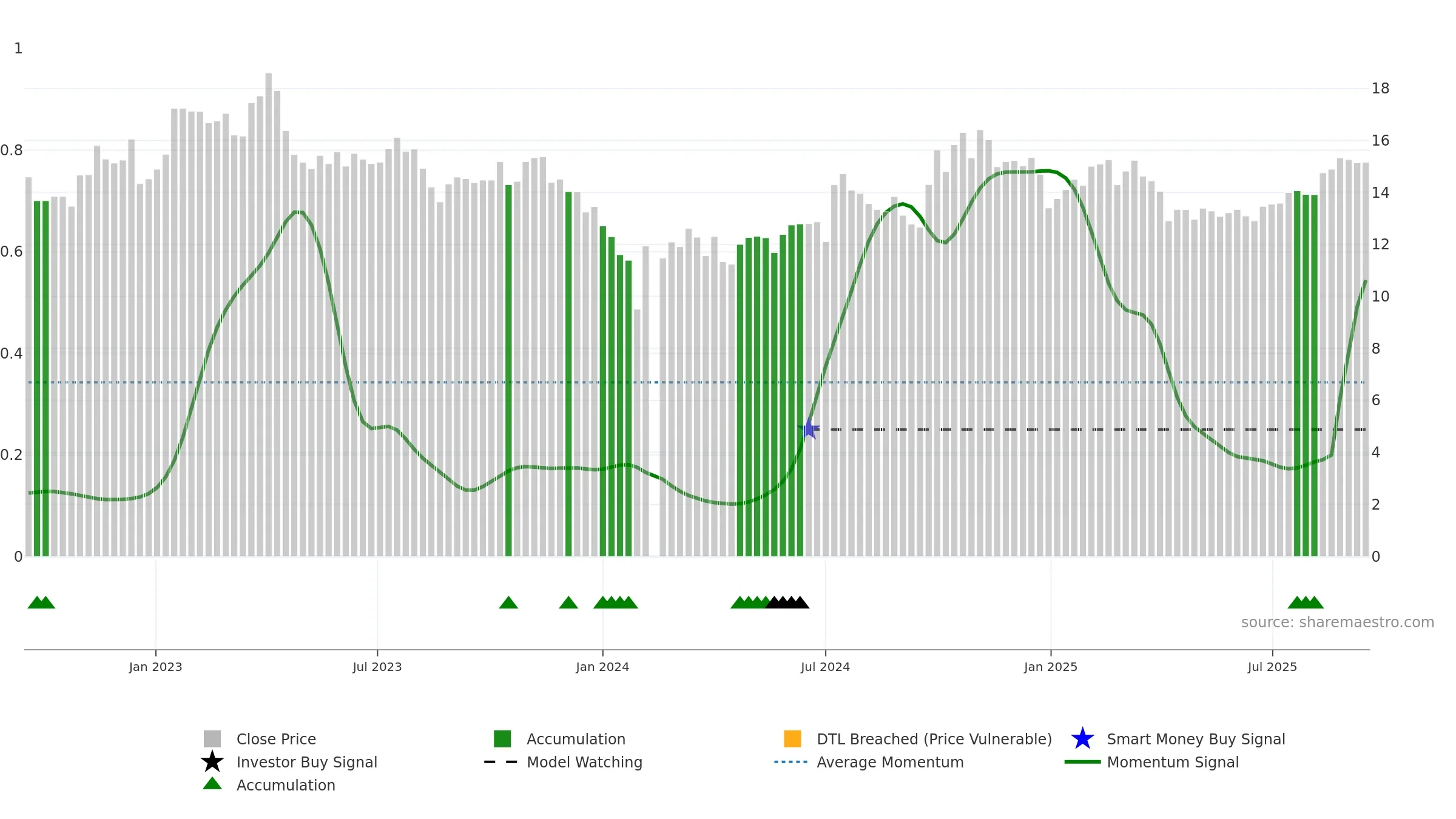 000636 weekly Smart Money chart, closing 2025-09-15.
