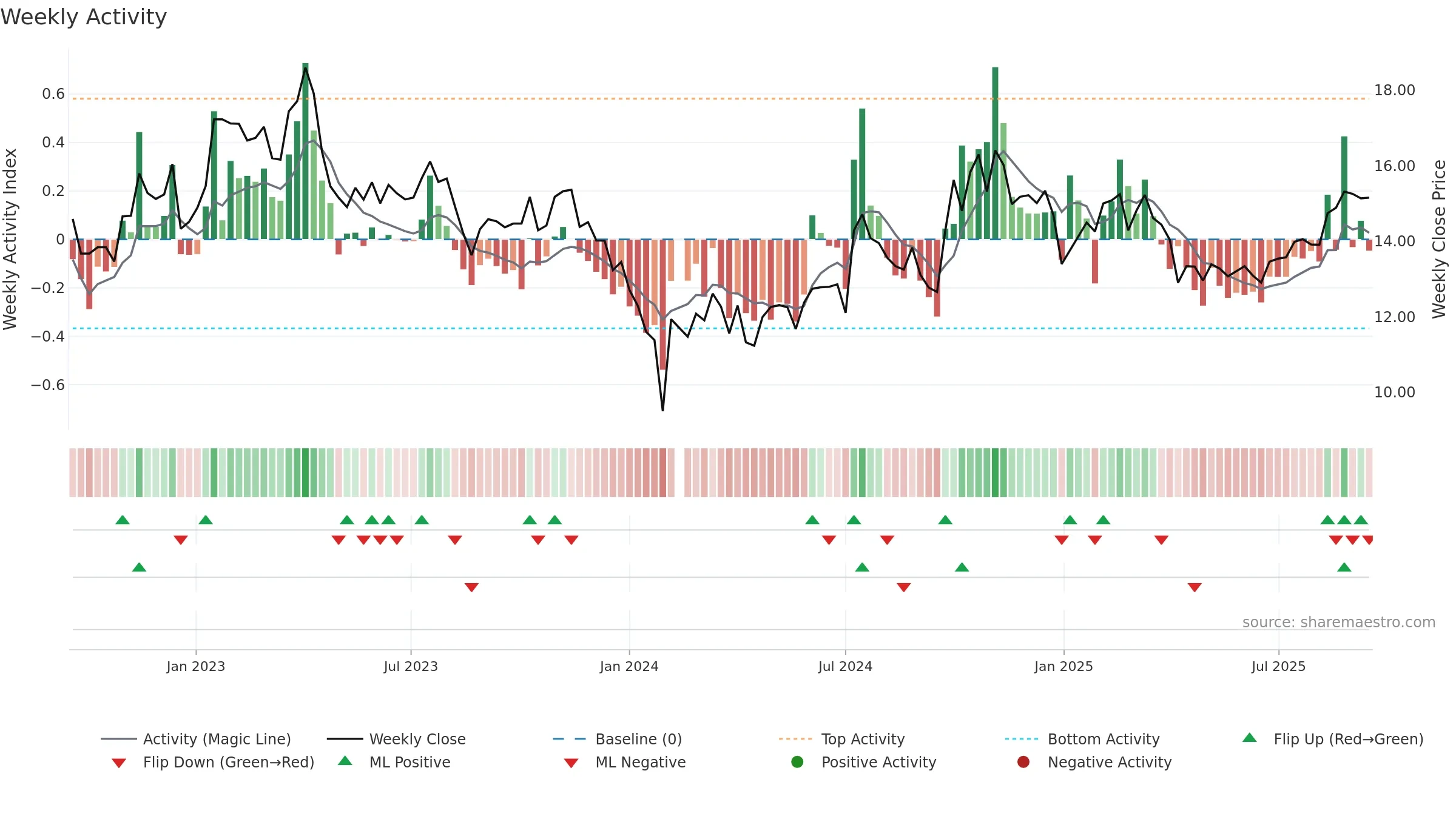 000636 weekly Activity chart, closing 2025-09-15.