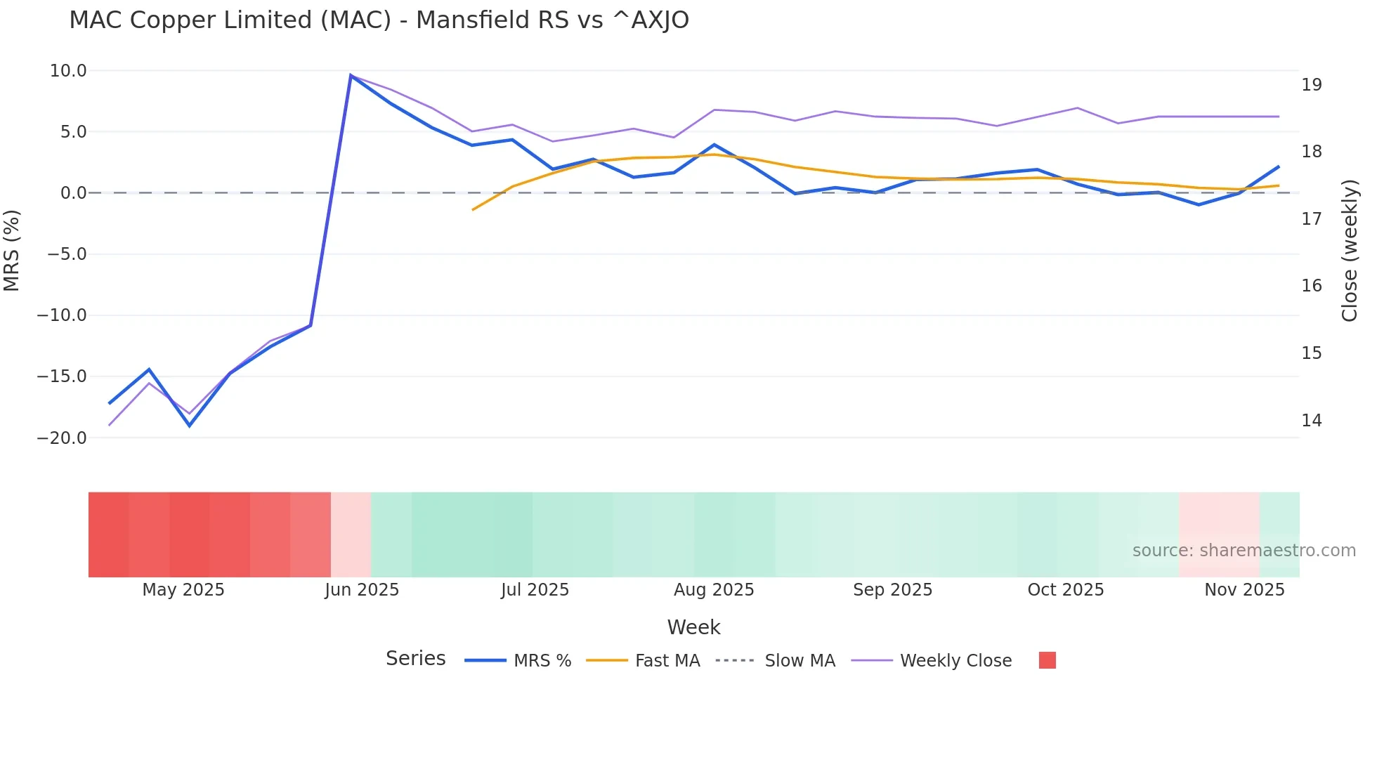 MAC Mansfield Relative Strength chart