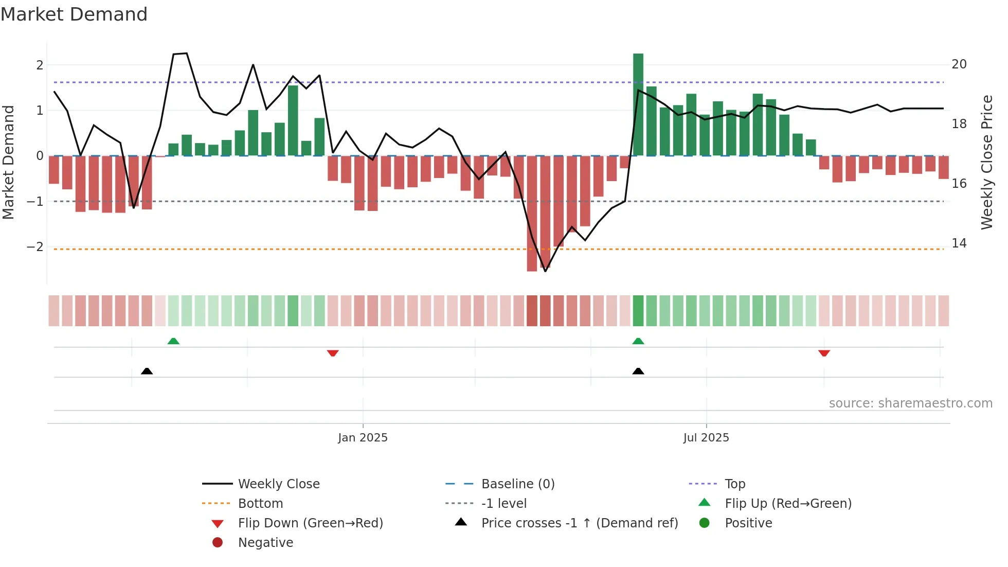 MAC weekly Market Demand chart