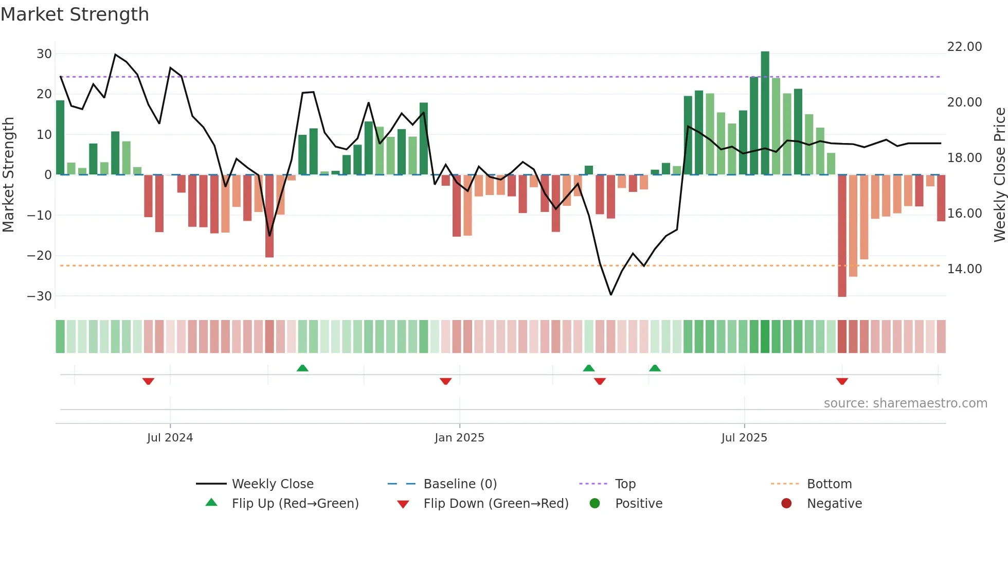 MAC weekly Market Strength chart