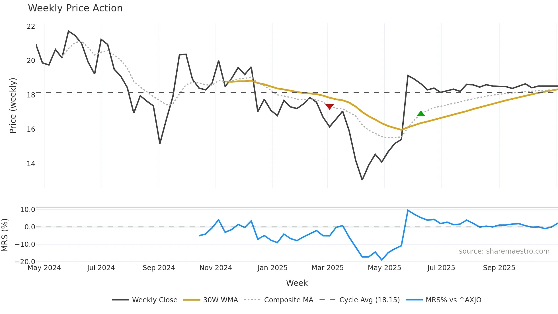 MAC weekly Price Action chart, closing 2025-11-03
