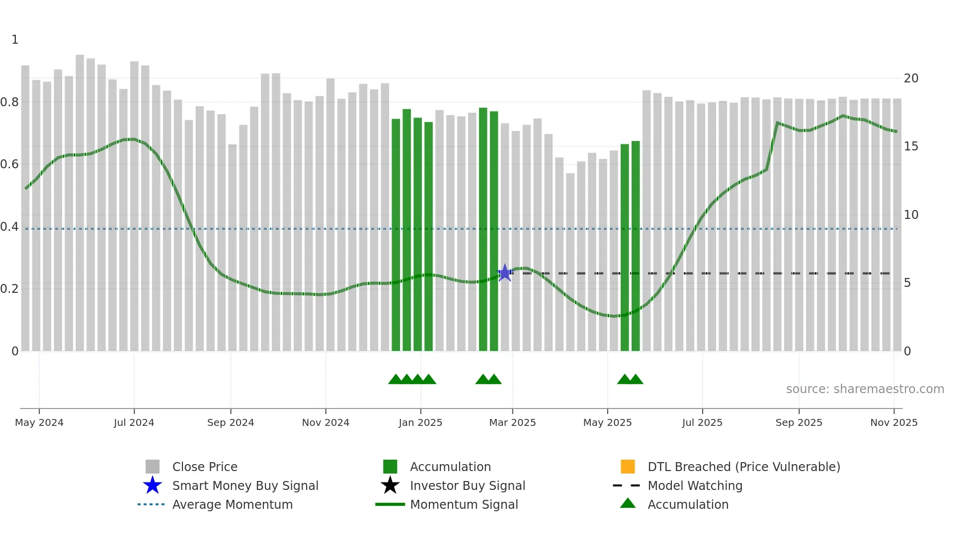 MAC weekly Smart Money chart