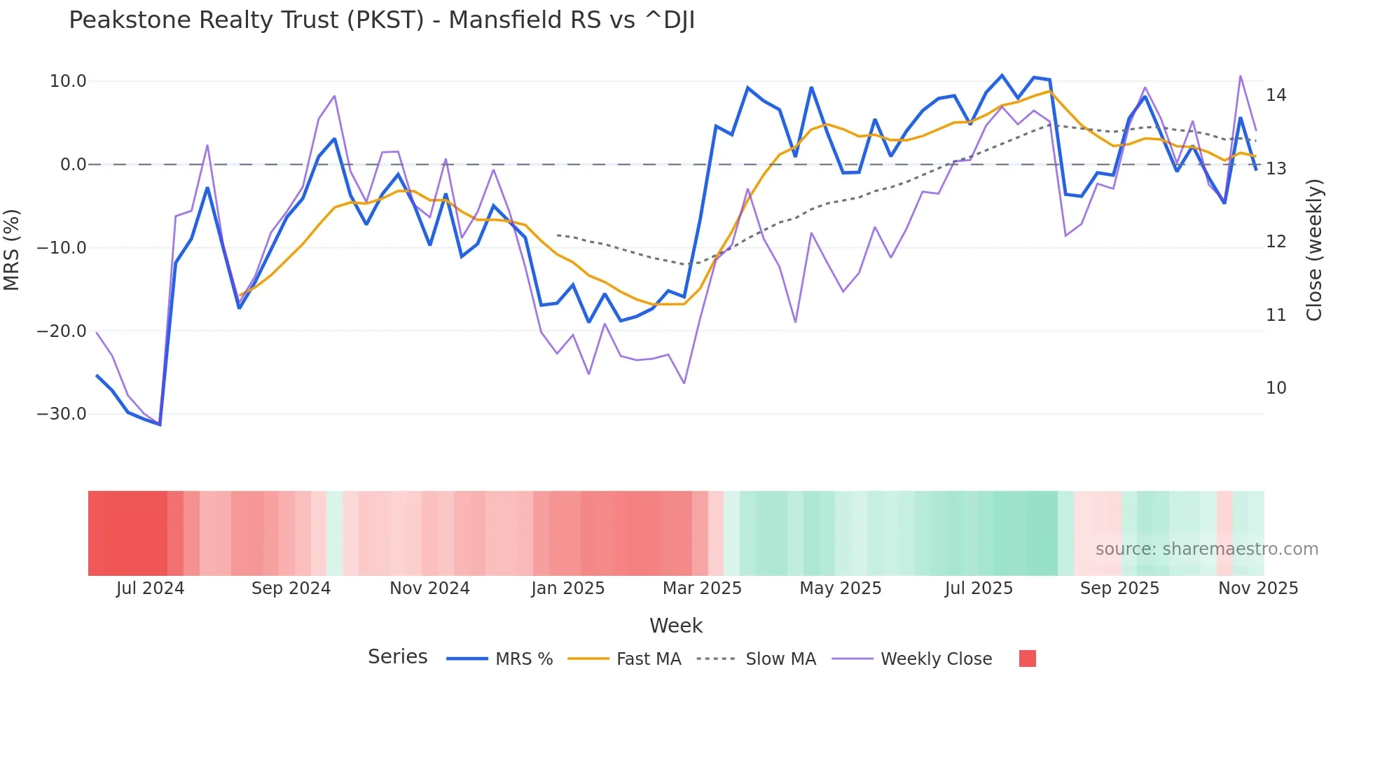 PKST Mansfield Relative Strength chart