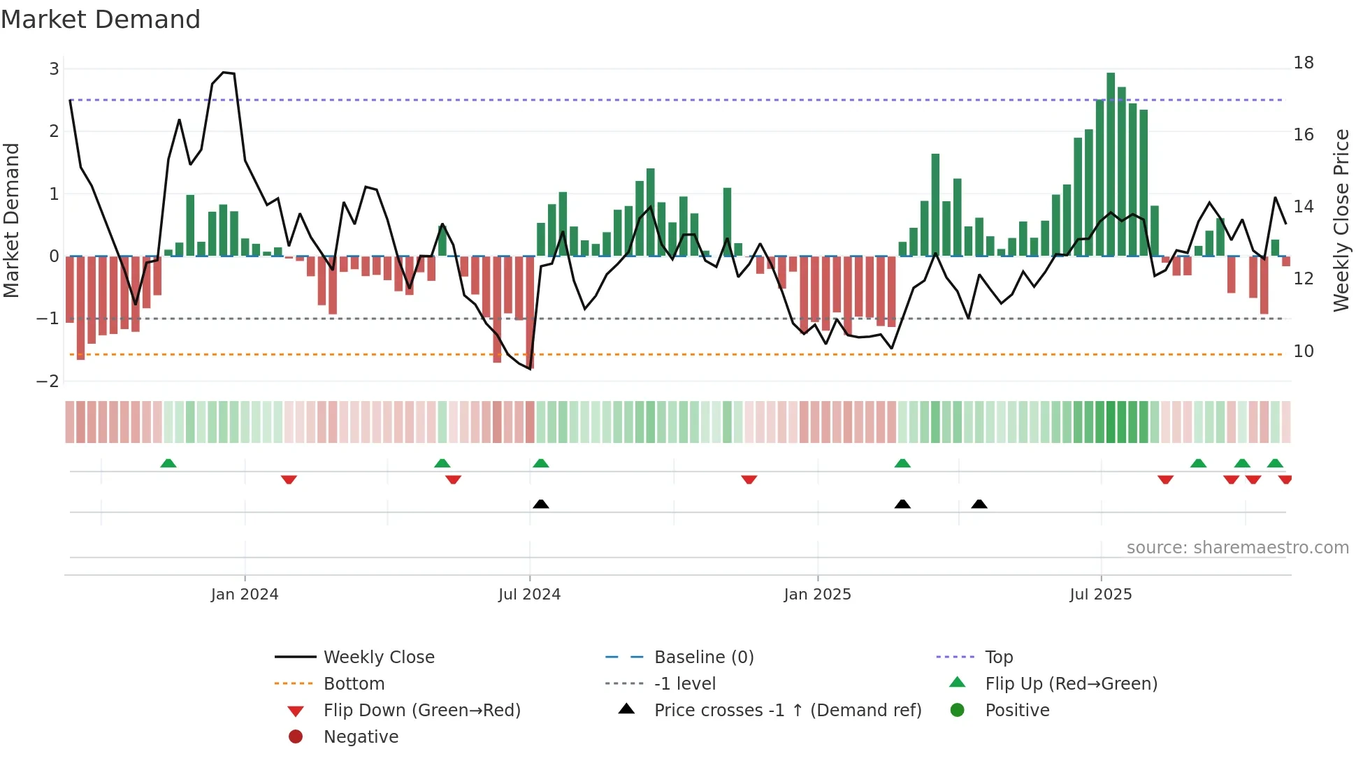 PKST weekly Market Demand chart