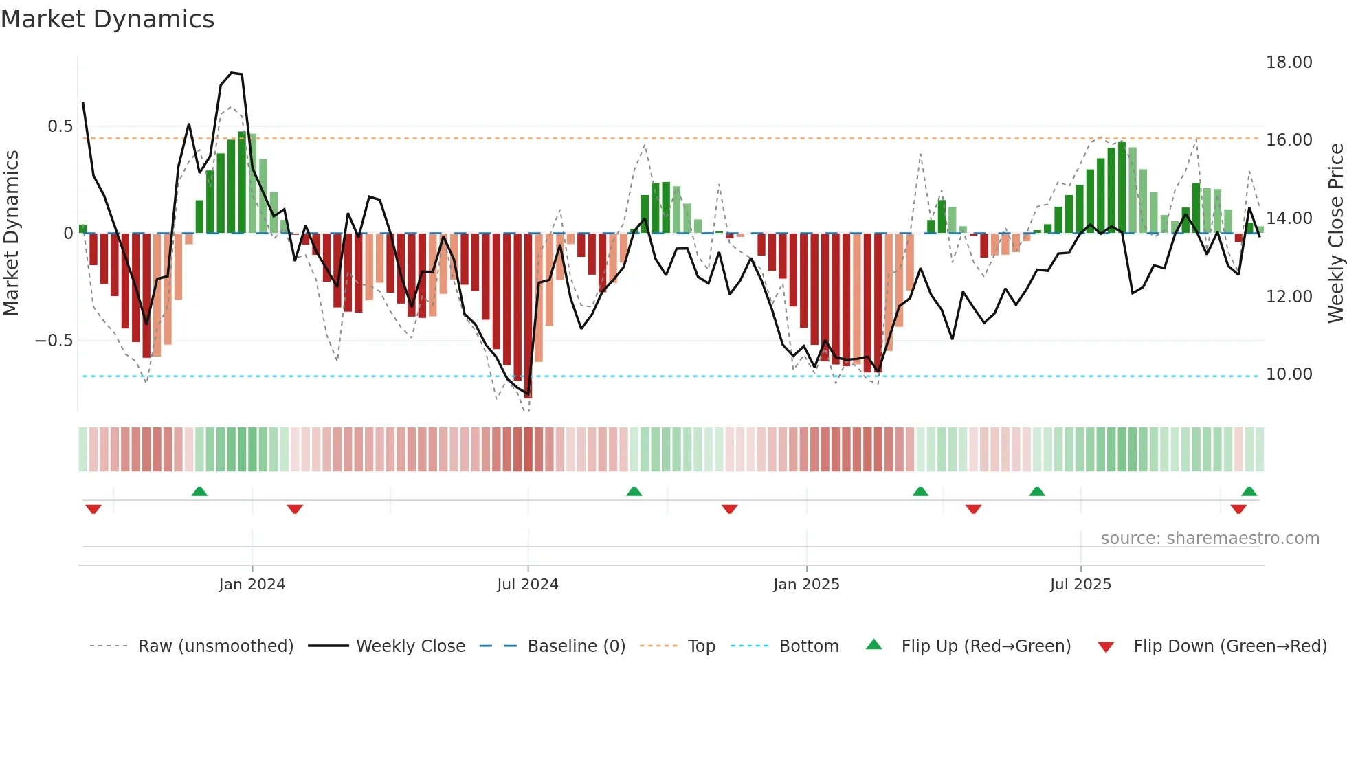 PKST weekly Market Dynamics chart