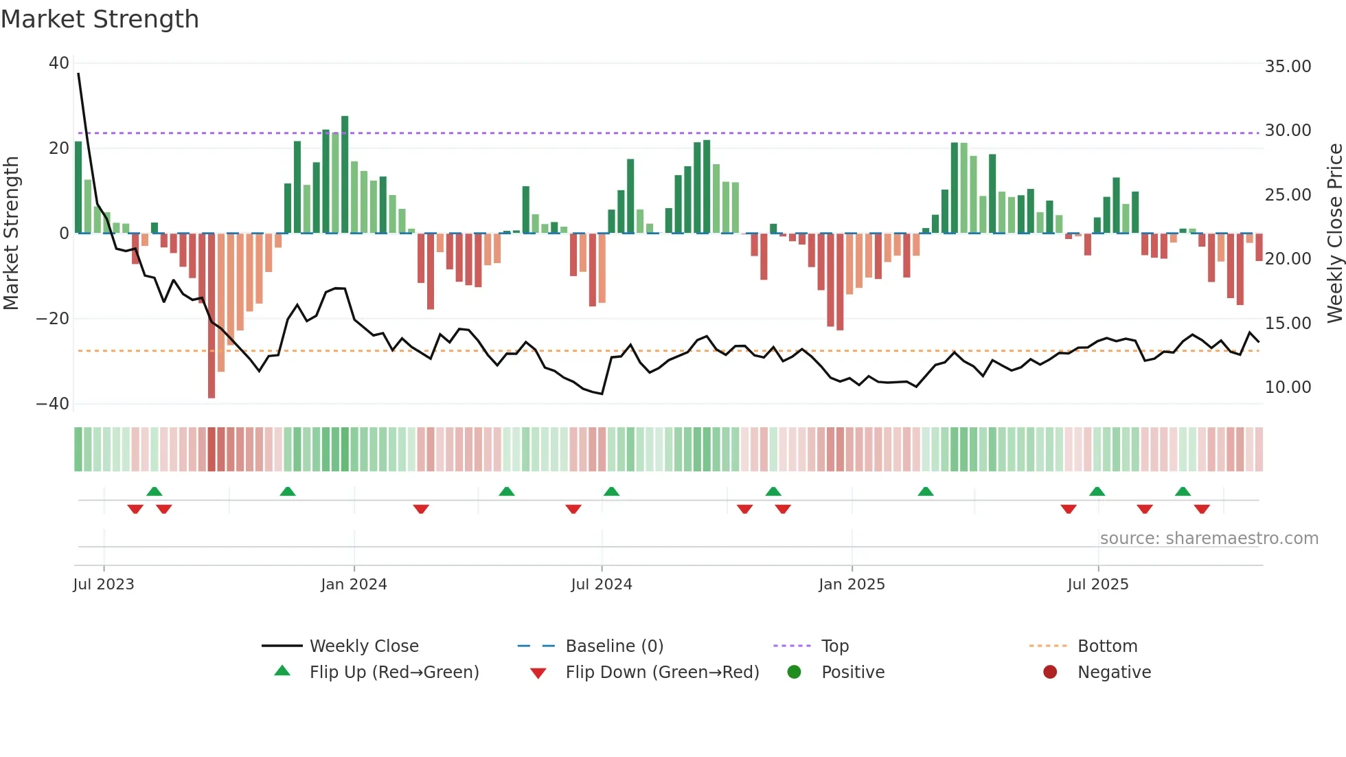 PKST weekly Market Strength chart